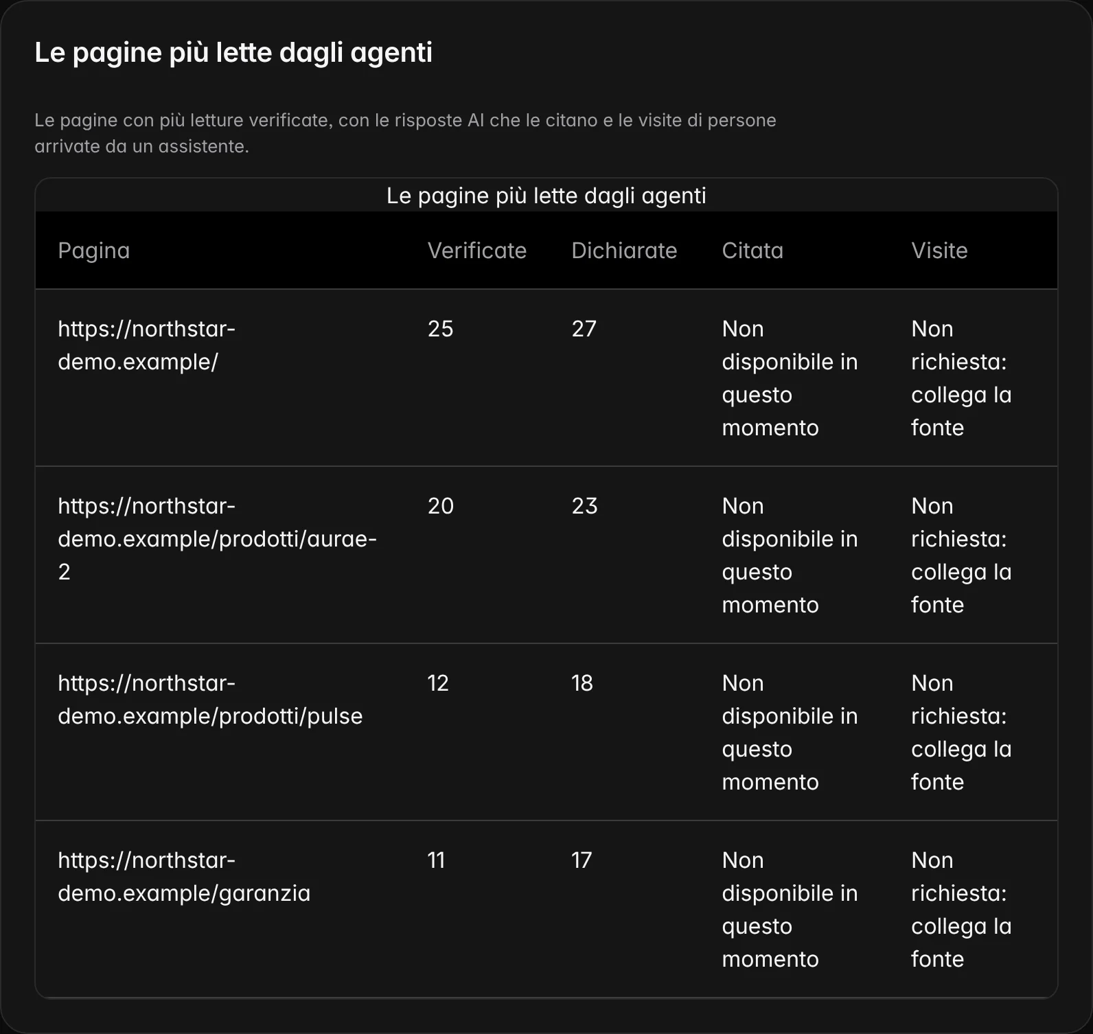 Die von KI-Agenten am häufigsten gelesenen Seiten der Demo-Website, mit Anzahl der Zugriffe und den Agenten, die sie geöffnet haben.