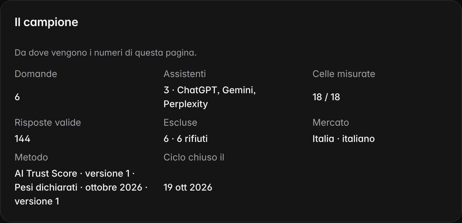 Riquadro «Il campione» nell’area riservata: domande, assistenti, celle misurate, risposte valide, risposte escluse con il motivo, mercato, versione del metodo e data di chiusura del ciclo.