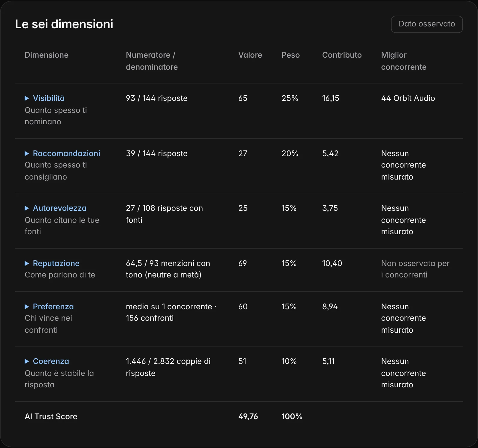 Tabella «Le sei dimensioni» dell’AI Trust Score di Northstar Audio: per ogni dimensione numeratore e denominatore, valore, peso e contributo al totale.