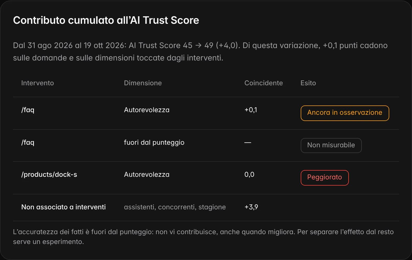 Il riquadro «Contributo cumulato all’AI Trust Score»: per ogni intervento la dimensione toccata, la variazione e l’esito.