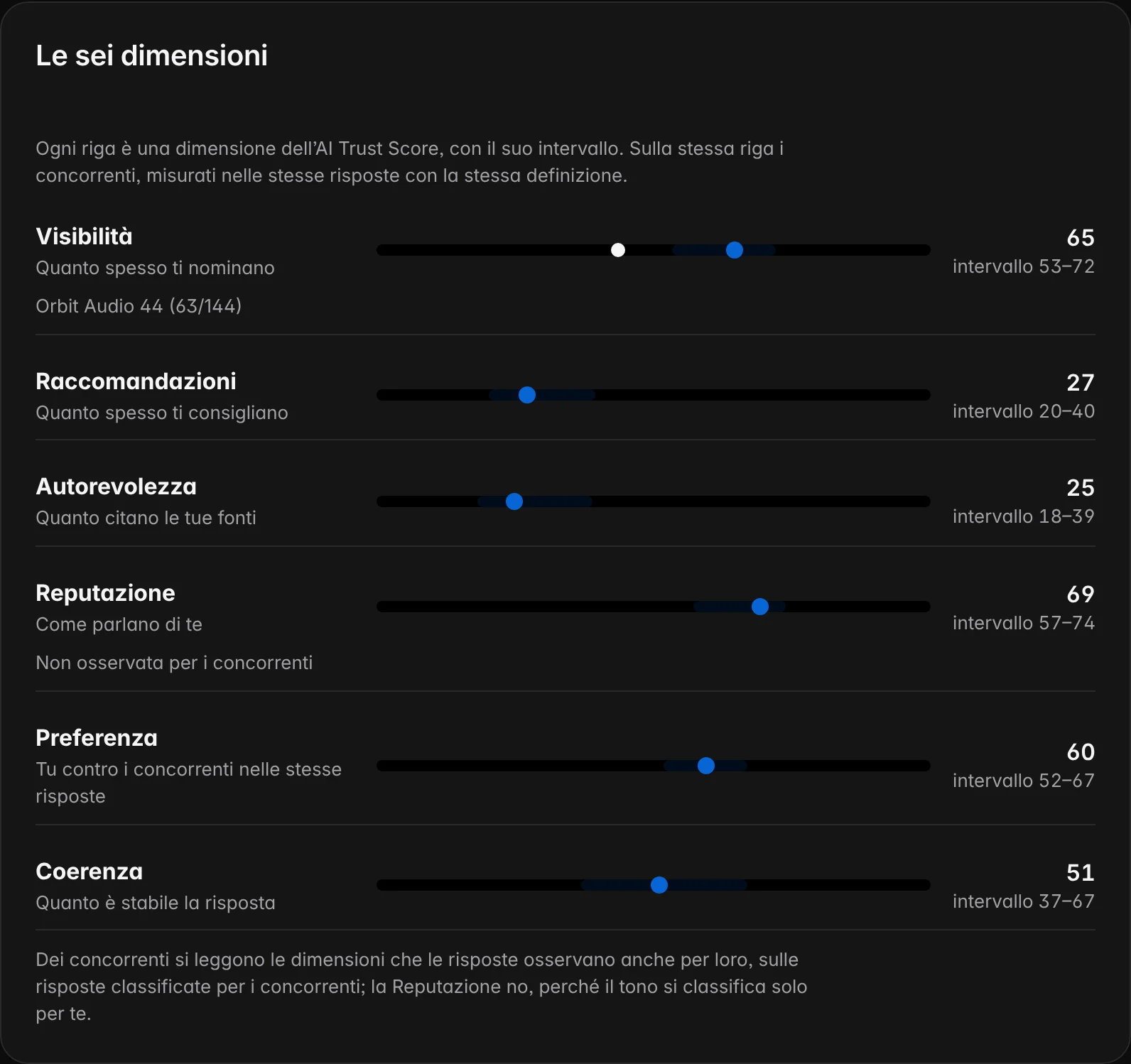 Le sei dimensioni dell’AI Trust Score con il loro intervallo, e accanto alla Visibilità il valore del concorrente misurato con lo stesso metodo.