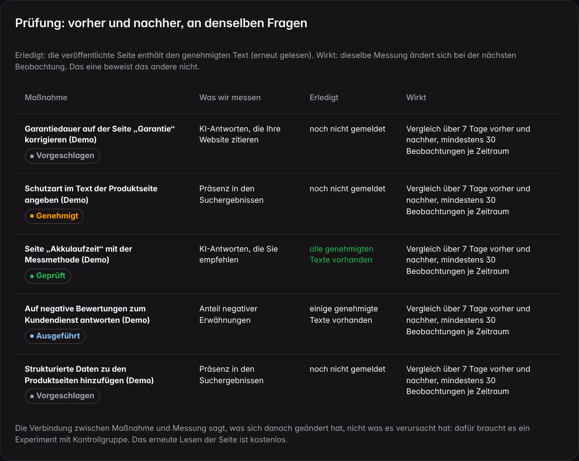 Die Prüfung der Maßnahmen bei einer Demo-Marke: für jede Maßnahme die gewählte Messung, ob der freigegebene Text veröffentlicht ist und ob sich die Messung vorher und nachher ändert, bei denselben Fragen.