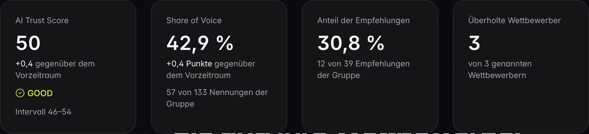 Die Kennzahlen der Wettbewerber für eine Demo-Marke: AI Trust Score mit Intervall, Share of Voice, Anteil der Empfehlungen und übertroffene Wettbewerber.