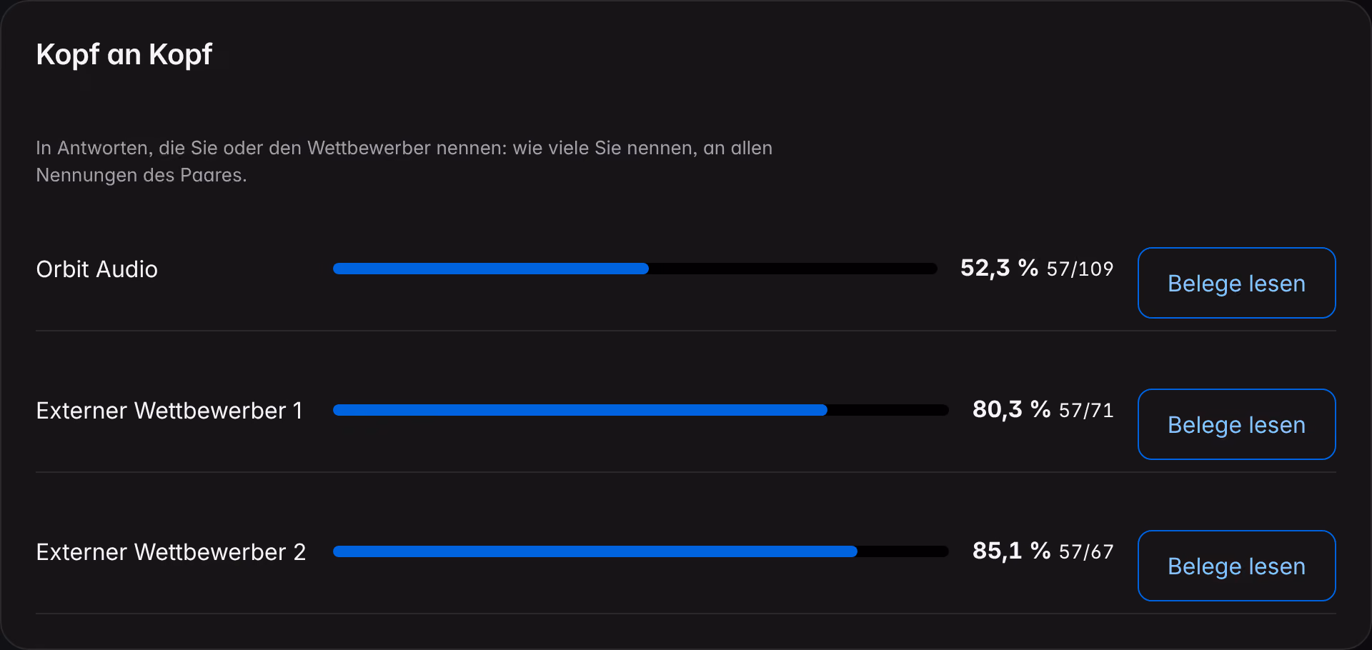 Das Panel „Kopf an Kopf“ von Wettbewerber an einer Demo-Marke: für jeden angegebenen Wettbewerber der Anteil der Antworten, die die Marke nennen, und der Link zu den Belegen.