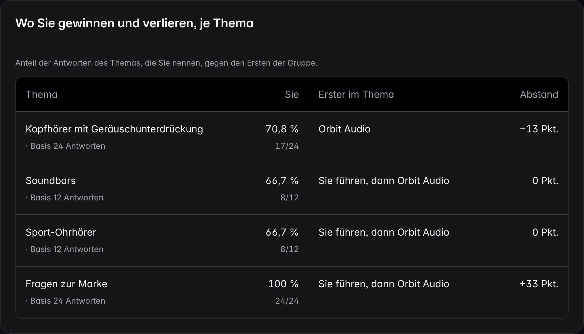 Der Kasten „Wo Sie gewinnen und wo Sie verlieren, nach Thema“ bei Wettbewerber für eine Demo-Marke: für jedes Thema der Anteil der Antworten, die die Marke nennen, der Erste des Themas und der Abstand, mit seiner Basis.