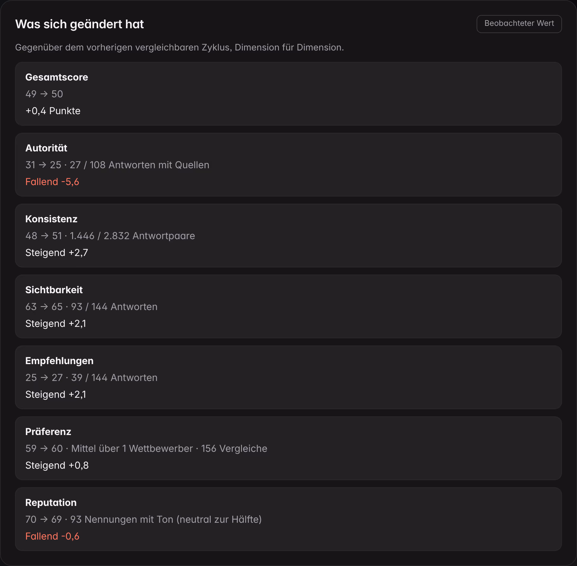 Die Ansicht „Was sich geändert hat“ im Überblick an einer Demo-Marke: Gesamtwert und sechs Dimensionen im Vergleich zum vorherigen Zyklus, jede mit ihrer Basis und der Richtung der Veränderung.