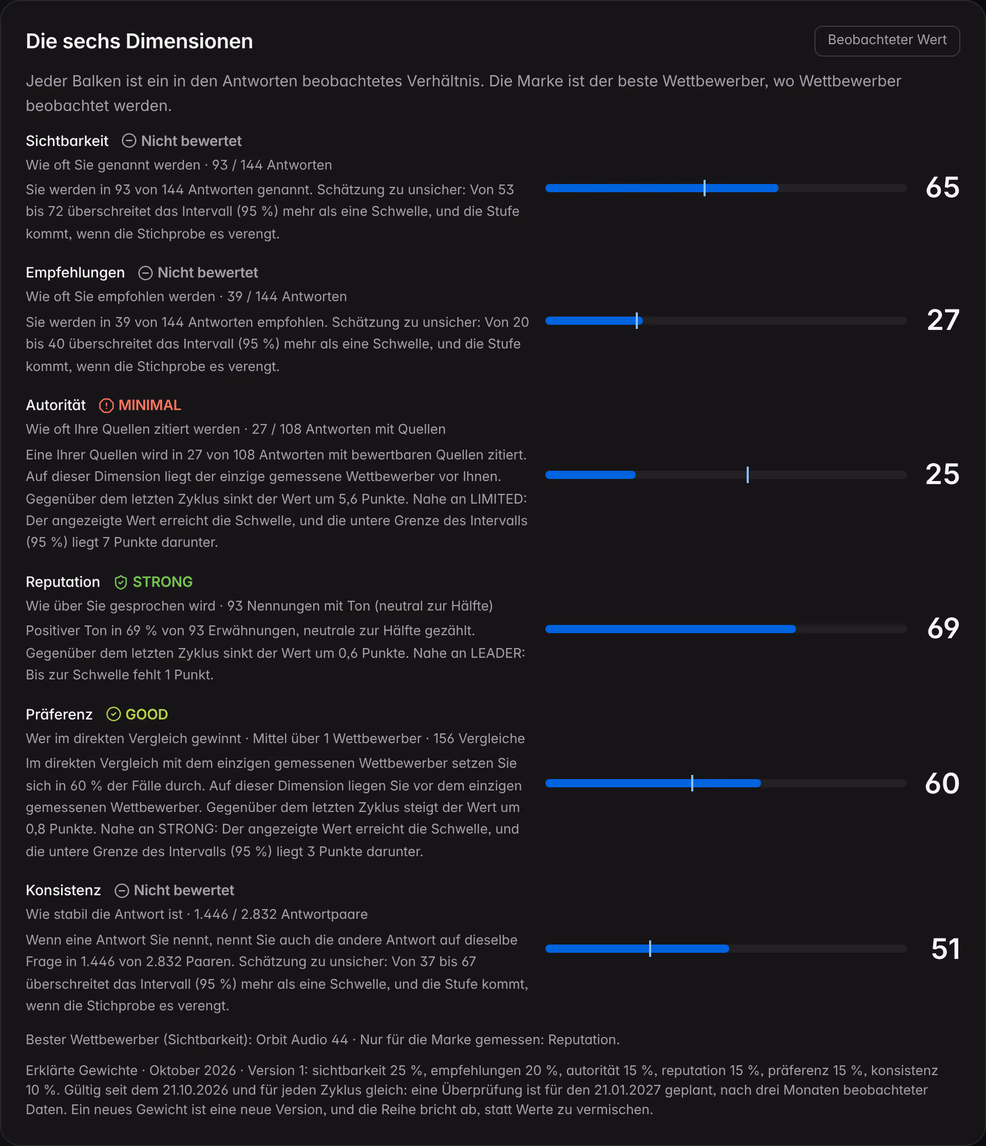 Das Feld „Die sechs Dimensionen“ in der Übersicht von Northstar Audio: für jede Dimension die Stufe mit ihrem Symbol, die Basis, der Kommentar und der Balken mit dem Wert, im selben Zyklus wie die Tabelle.