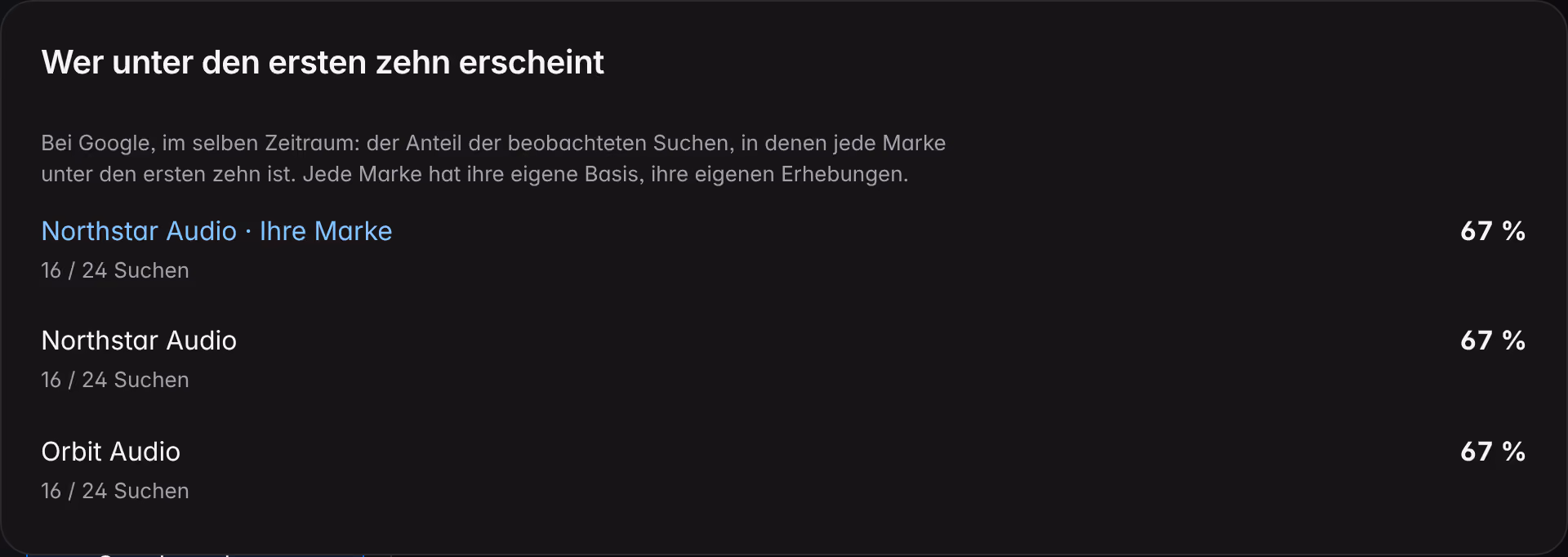 Der Kasten „Wer unter den ersten zehn erscheint“ in der Suche bei einer Demo-Marke: für jede Marke der Anteil der beobachteten Google-Suchen, in denen sie unter den ersten zehn Ergebnissen ist, mit ihrer Basis.