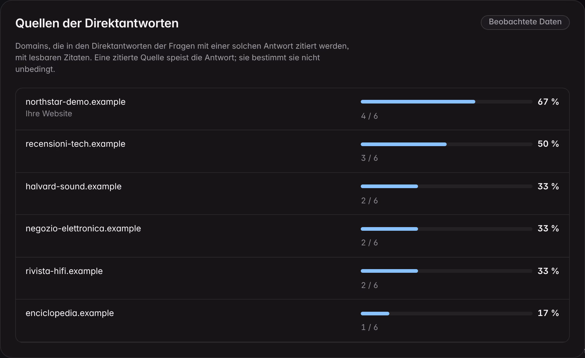Das Quellenpanel der direkten Antworten an einer Demo-Marke: die zitierten Domains, die Website des Unternehmens an der Spitze und wie viele Antworten sich auf jede Quelle stützen.