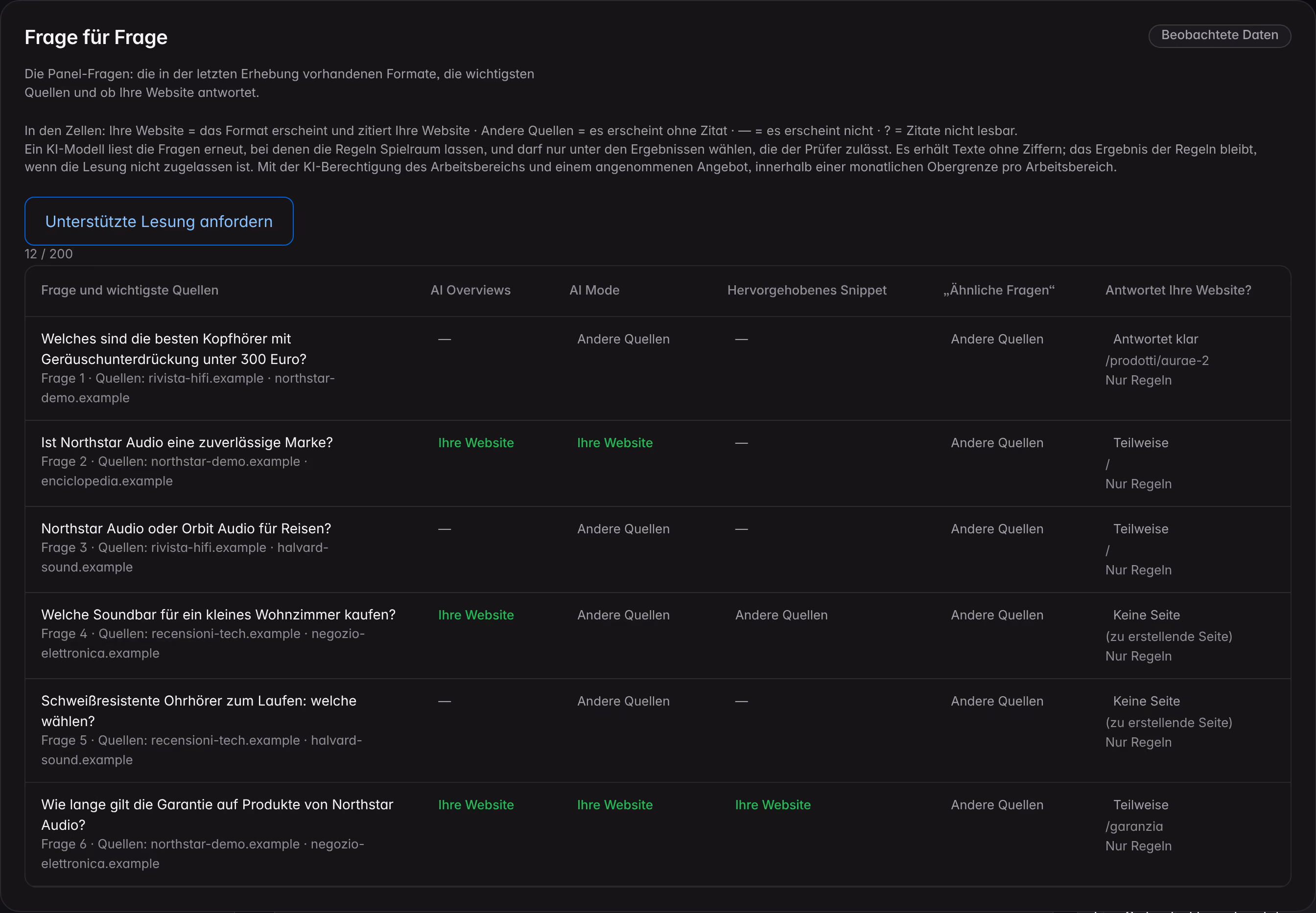 Die Ansicht „Frage für Frage“ der Direkten Antworten bei einer Demo-Marke: für jede Frage des Panels die Formate der letzten Erhebung, die wichtigsten Quellen und ob die Website antwortet.