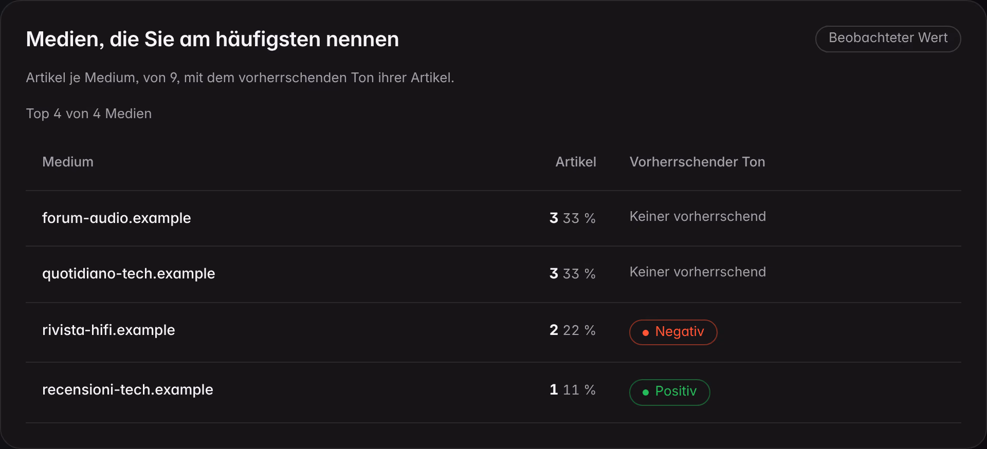 Die Medien, die eine Demo-Marke am häufigsten nennen: für jedes Medium die Anzahl der Artikel, der Anteil am Gesamten und der überwiegende Ton seiner Artikel.