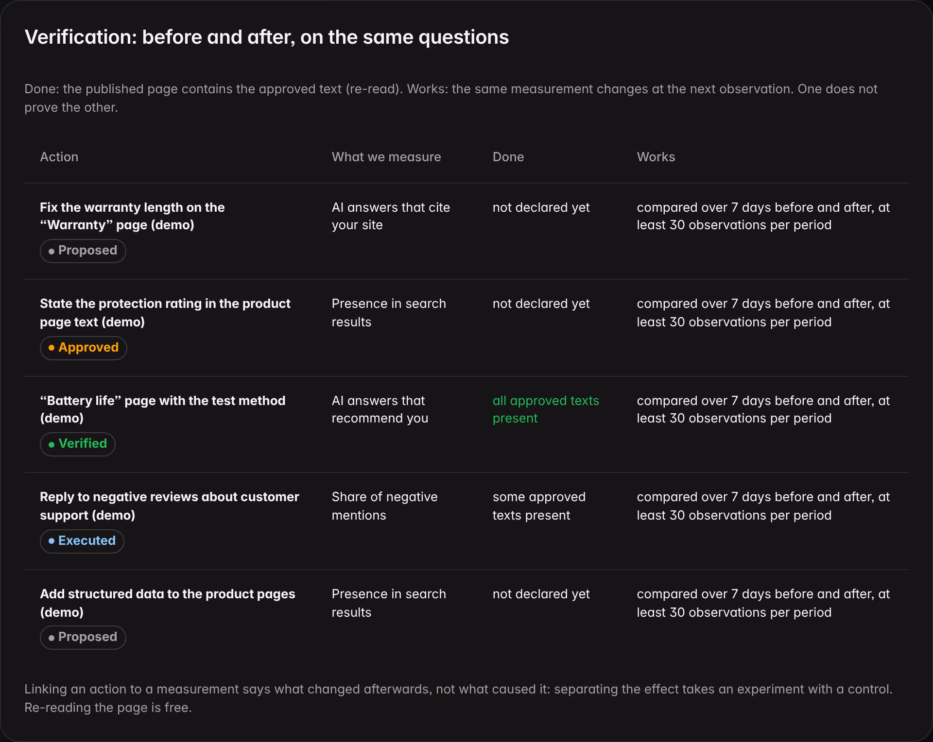 The Actions check on a demo brand: for each action the chosen measure, whether the approved text is published and whether the measure changes before and after, on the same questions.