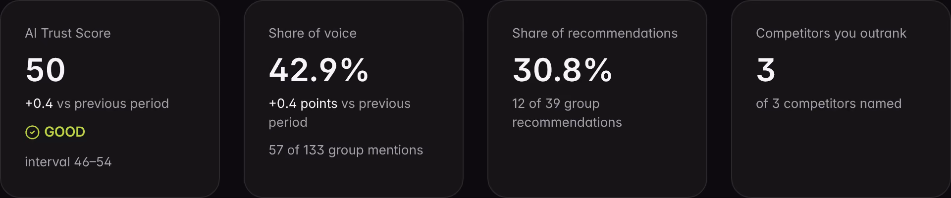 The Competitors indicators for a demo brand: AI Trust Score with interval, share of voice, share of recommendations and competitors outperformed.