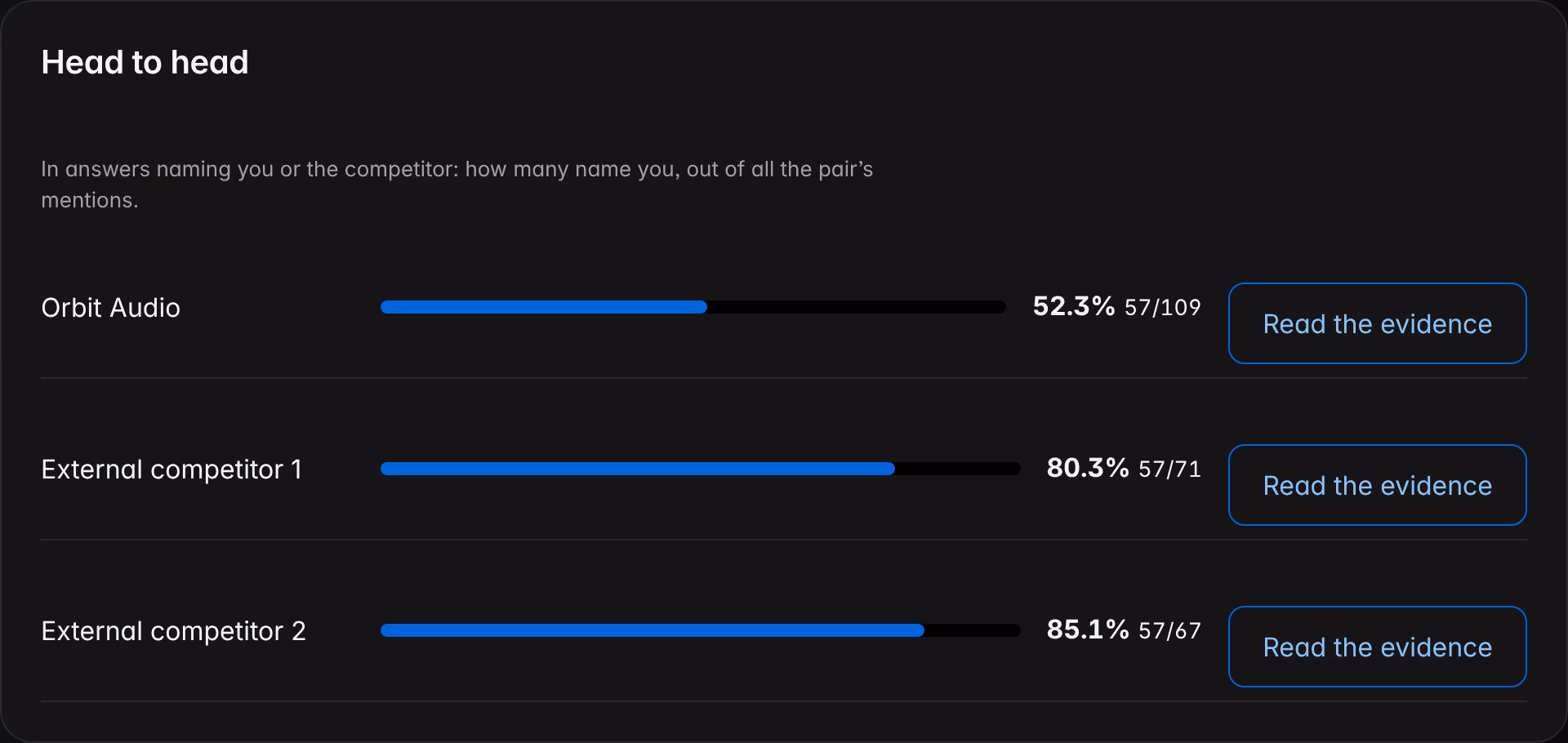 The Competitors “Head to head” panel on a demo brand: for each declared competitor, the share of answers that name the brand and the link to the evidence.