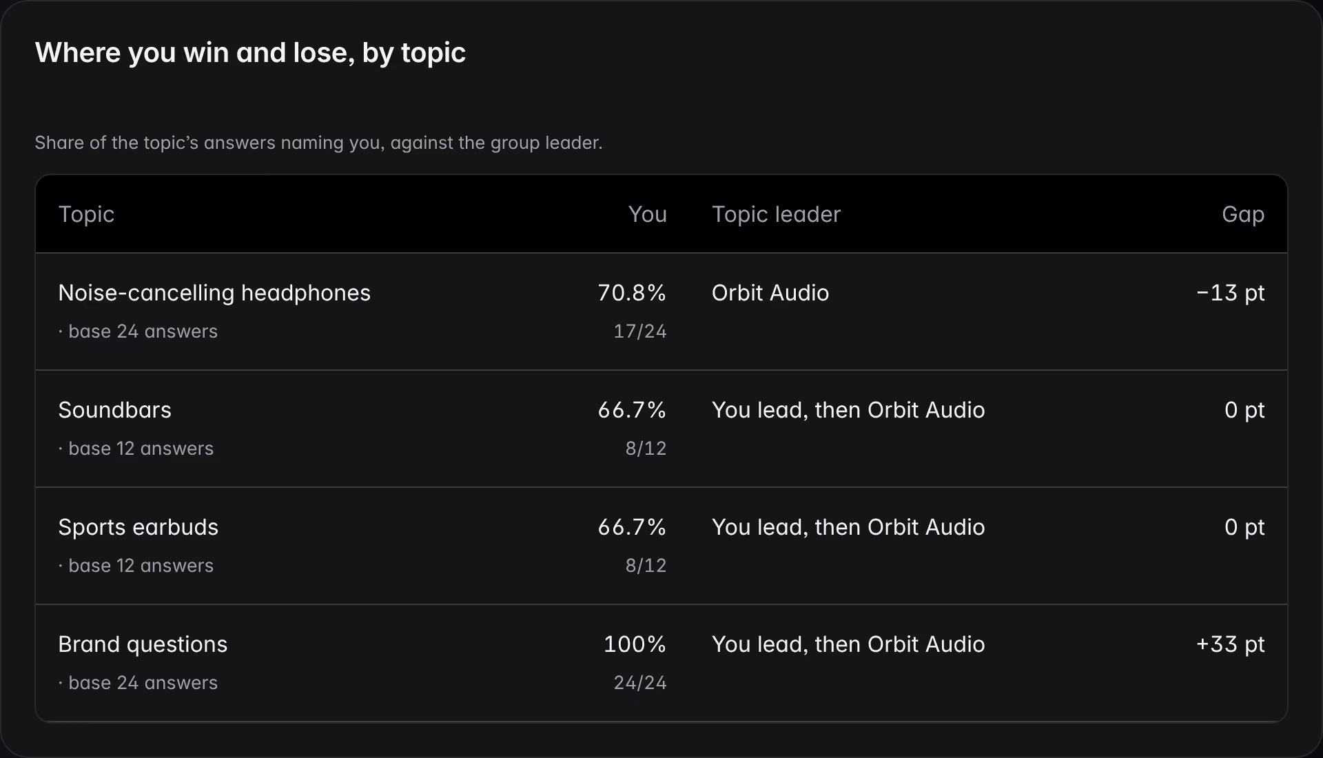 The “Where you win and where you lose, by topic” box in Competitors on a demo brand: for each topic the share of answers that name the brand, the topic leader and the gap, with its base.
