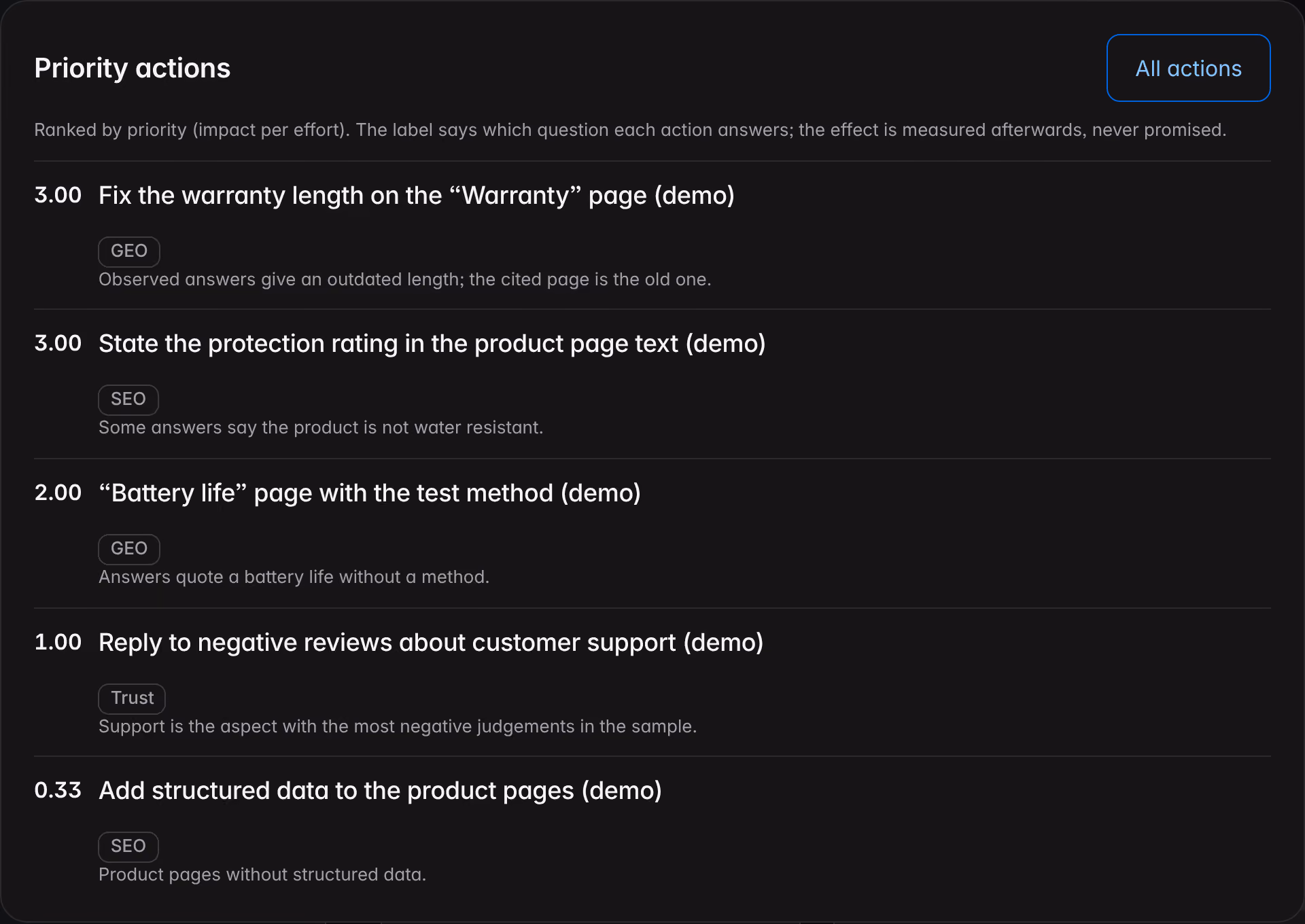 The priority actions in the Overview for a demo brand: five actions ranked by impact relative to effort, each with its label and the reason observed in the answers.