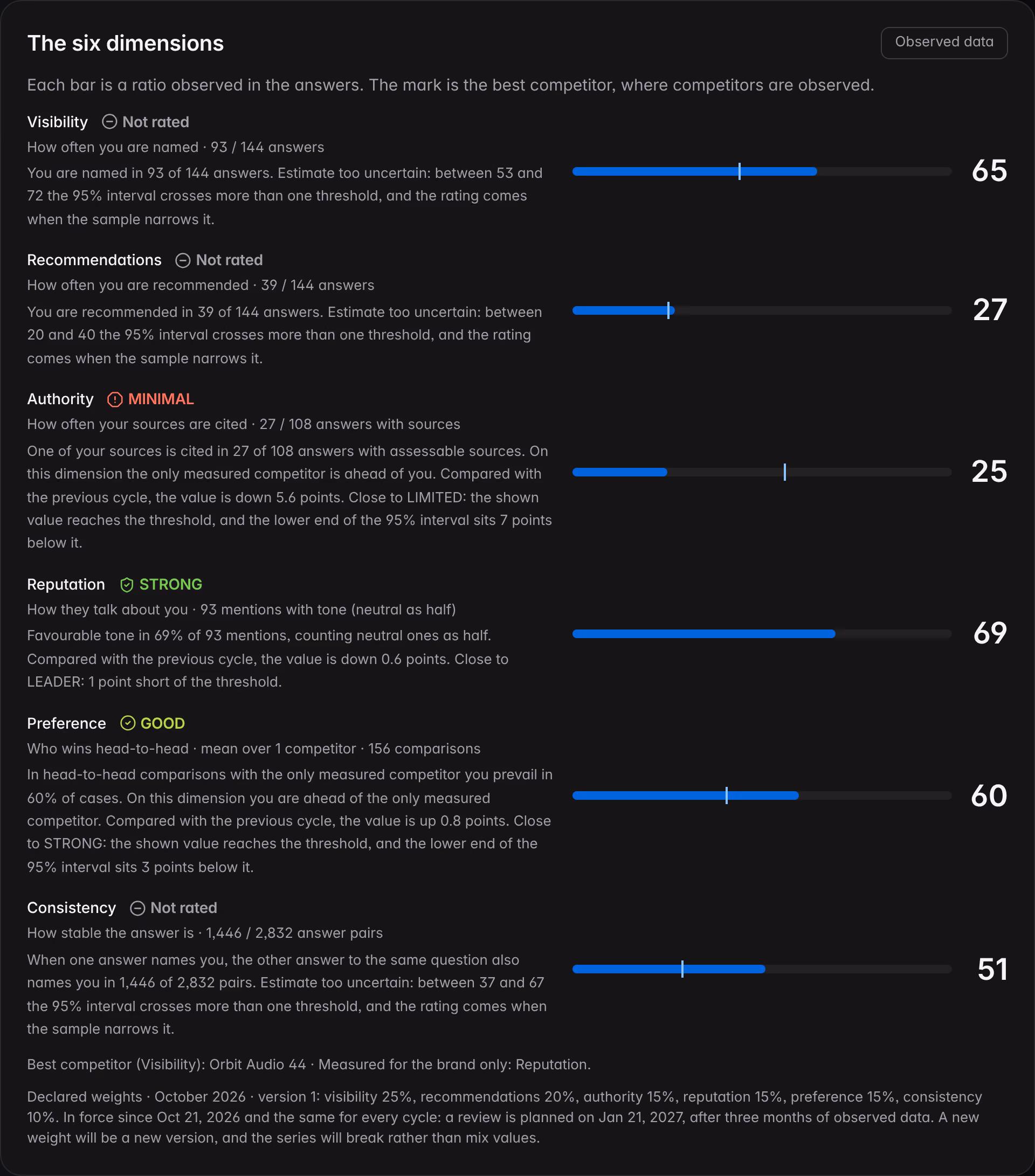The “Six dimensions” panel in the Northstar Audio Overview: for each dimension the rating with its icon, the base, the comment and the bar with the value, on the same cycle as the table.