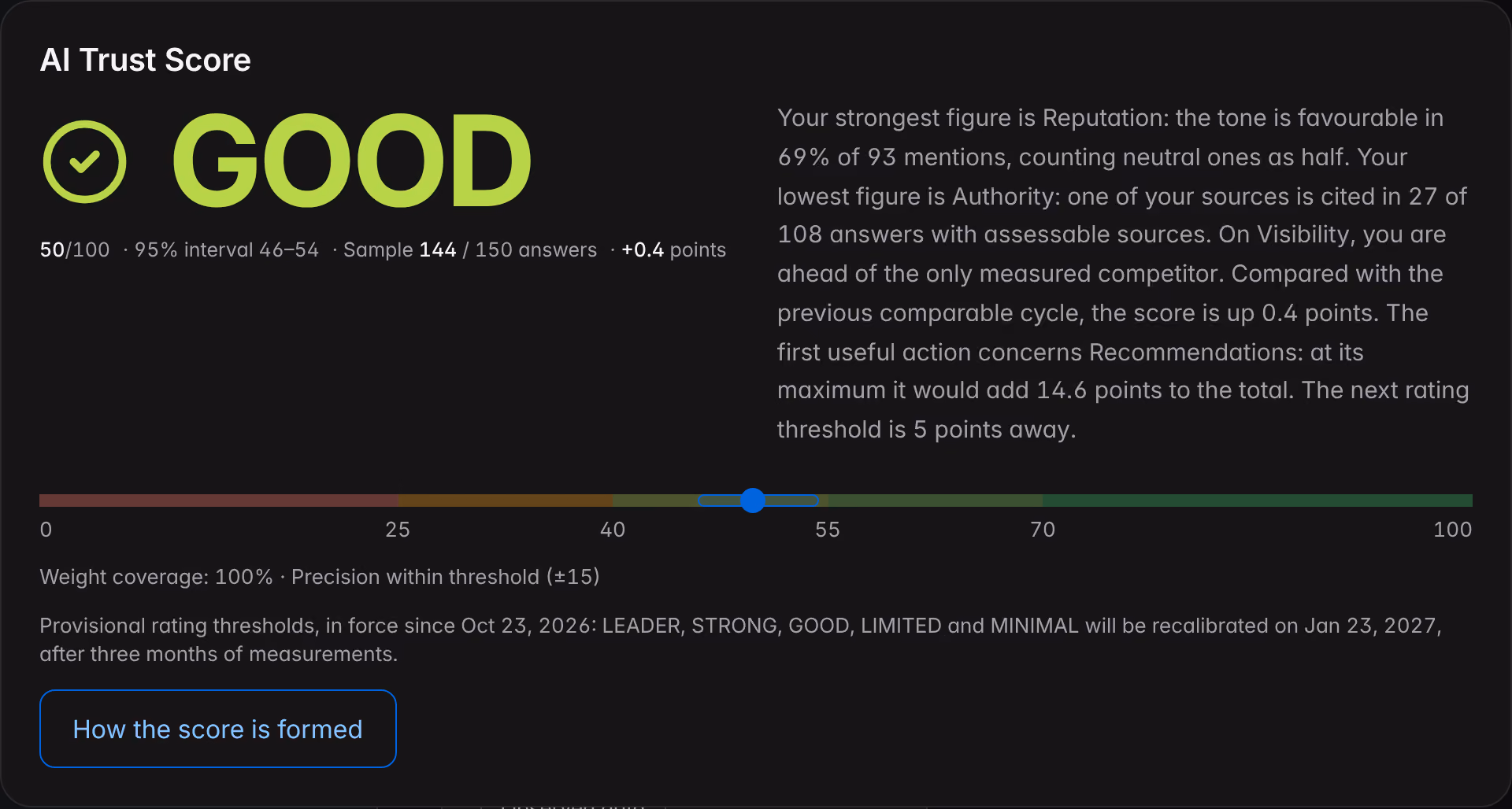 The “AI Trust Score” panel in the Northstar Audio Overview: the rating in words with its icon, the number with its 95% interval, the sample, the personal comment and the scale with the rating thresholds.
