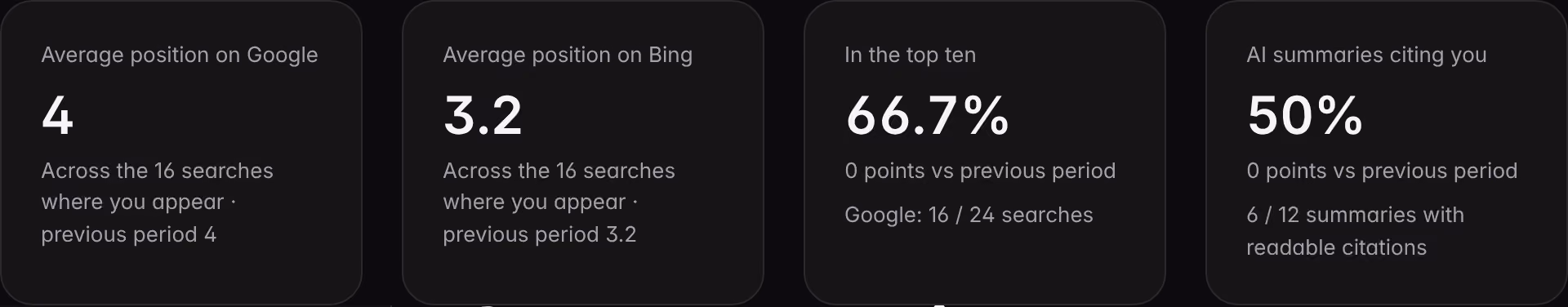 The Search indicators on a demo brand: average position on Google and Bing, searches in the top ten and AI summaries that cite the website.
