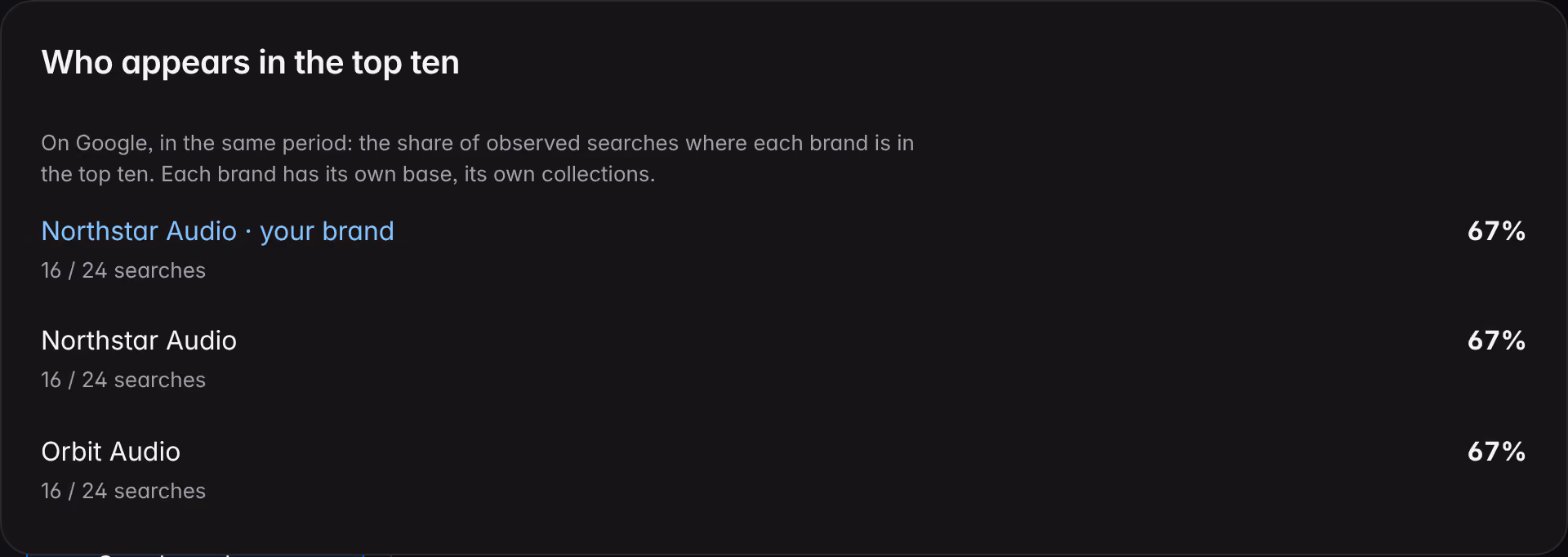 The “Who appears in the top ten” box in Search on a demo brand: for each brand the share of observed Google searches in which it is among the top ten results, with its base.