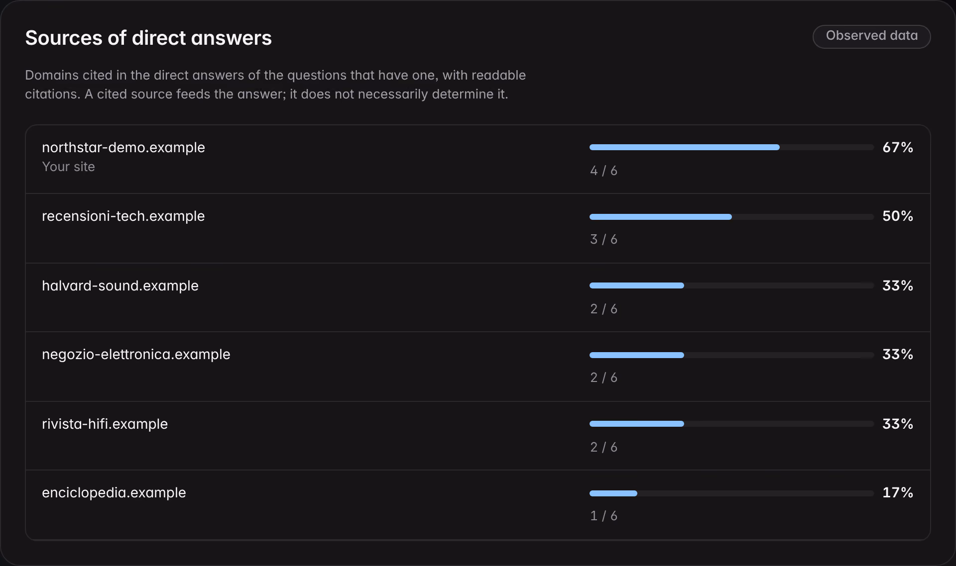 The direct-answer sources panel on a demo brand: the domains cited, the company’s website at the top and how many answers rely on each source.