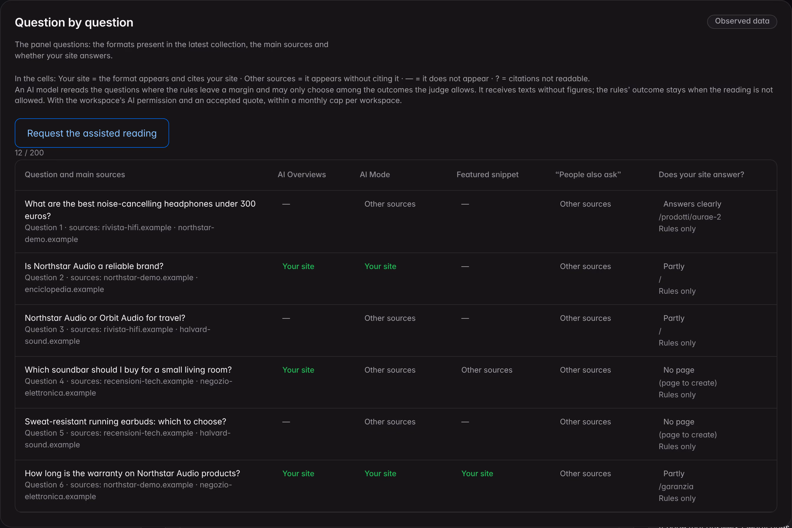 The “Question by question” view of Direct answers on a demo brand: for each question in the panel, the formats present in the latest collection, the main sources and whether the website answers.
