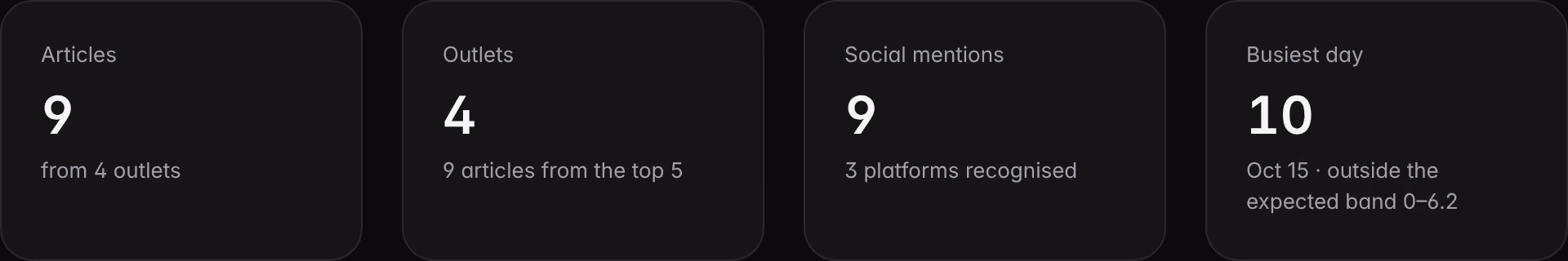 The Press and social indicators on a demo brand: articles and publications that name it, social mentions by platform and the highest day, outside the expected range.