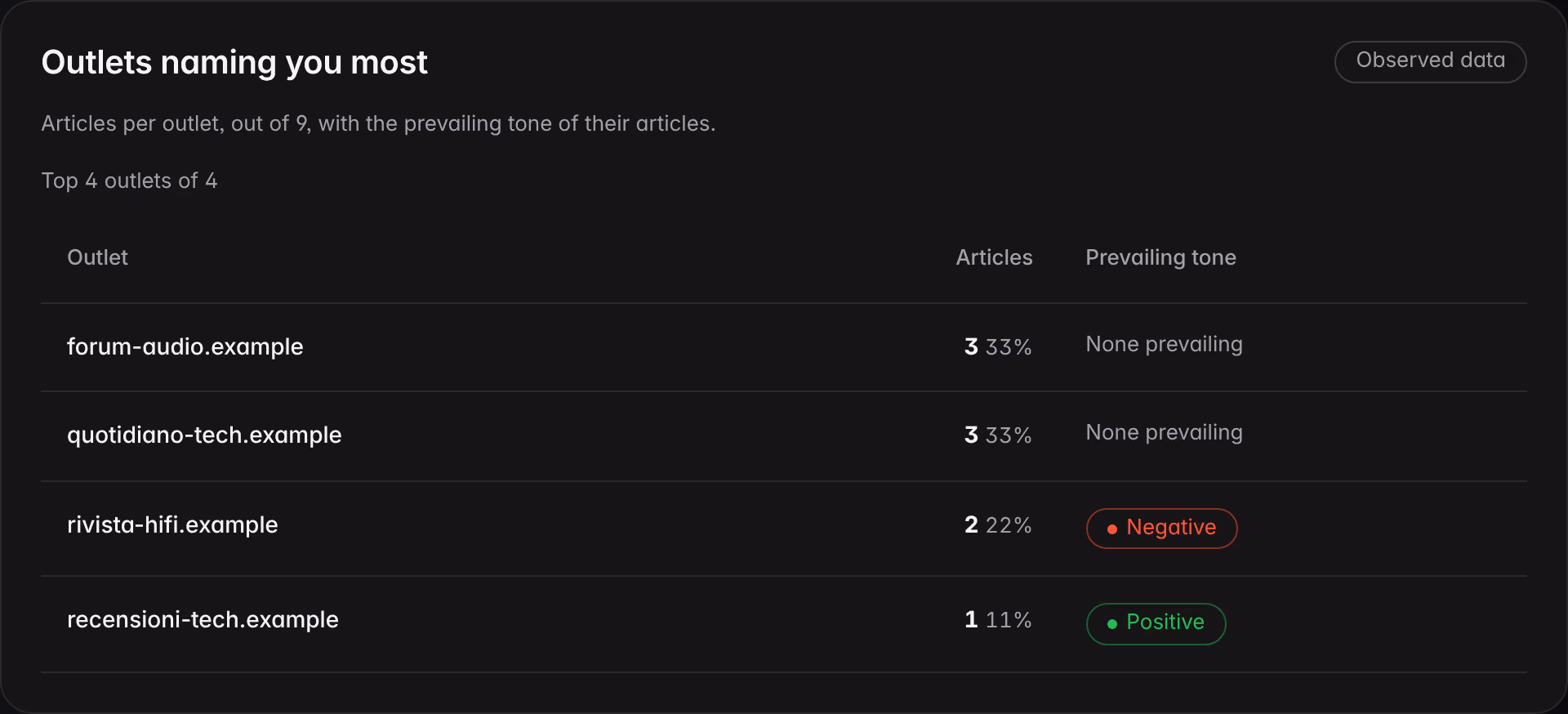 The publications that name a demo brand most: for each publication the number of articles, the share of the total and the prevailing tone of its articles.