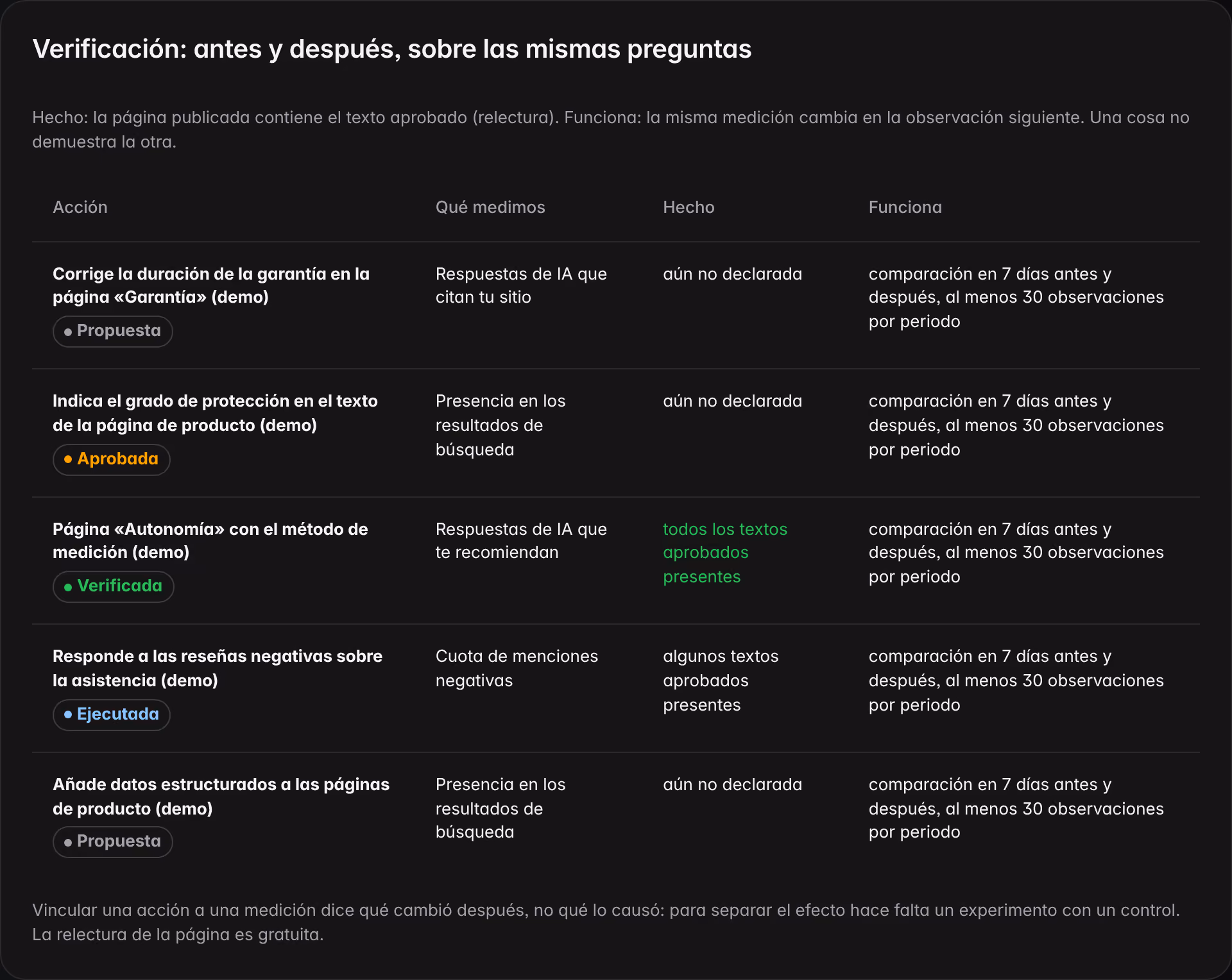 La verificación de Acciones en una marca de demostración: para cada acción la medida elegida, si el texto aprobado está publicado y si la medida cambia antes y después, sobre las mismas preguntas.
