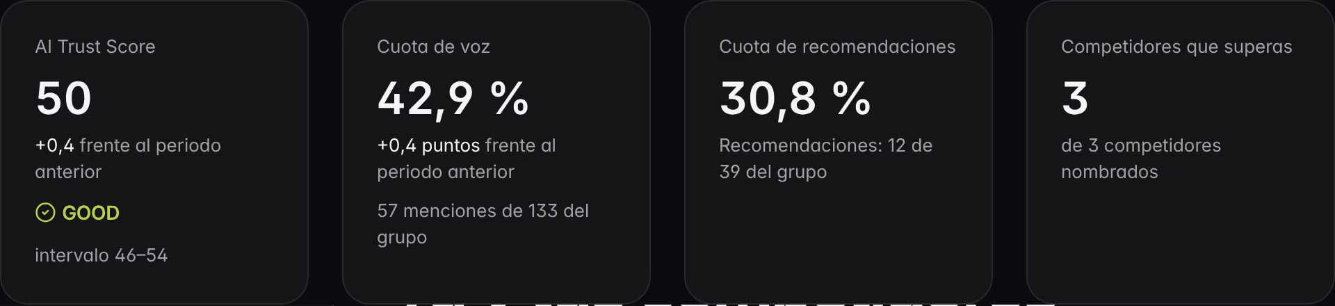 Los indicadores de Competidores sobre una marca de demostración: AI Trust Score con intervalo, cuota de voz, cuota de las recomendaciones y competidores superados.