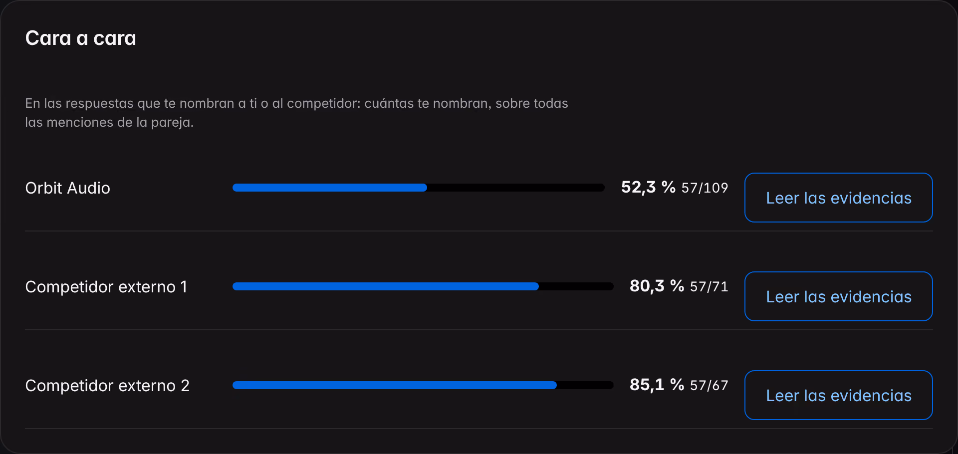 El panel «Cara a cara» de Competidores sobre una marca de demostración: para cada competidor declarado, la cuota de las respuestas que nombran la marca y el enlace a las evidencias.