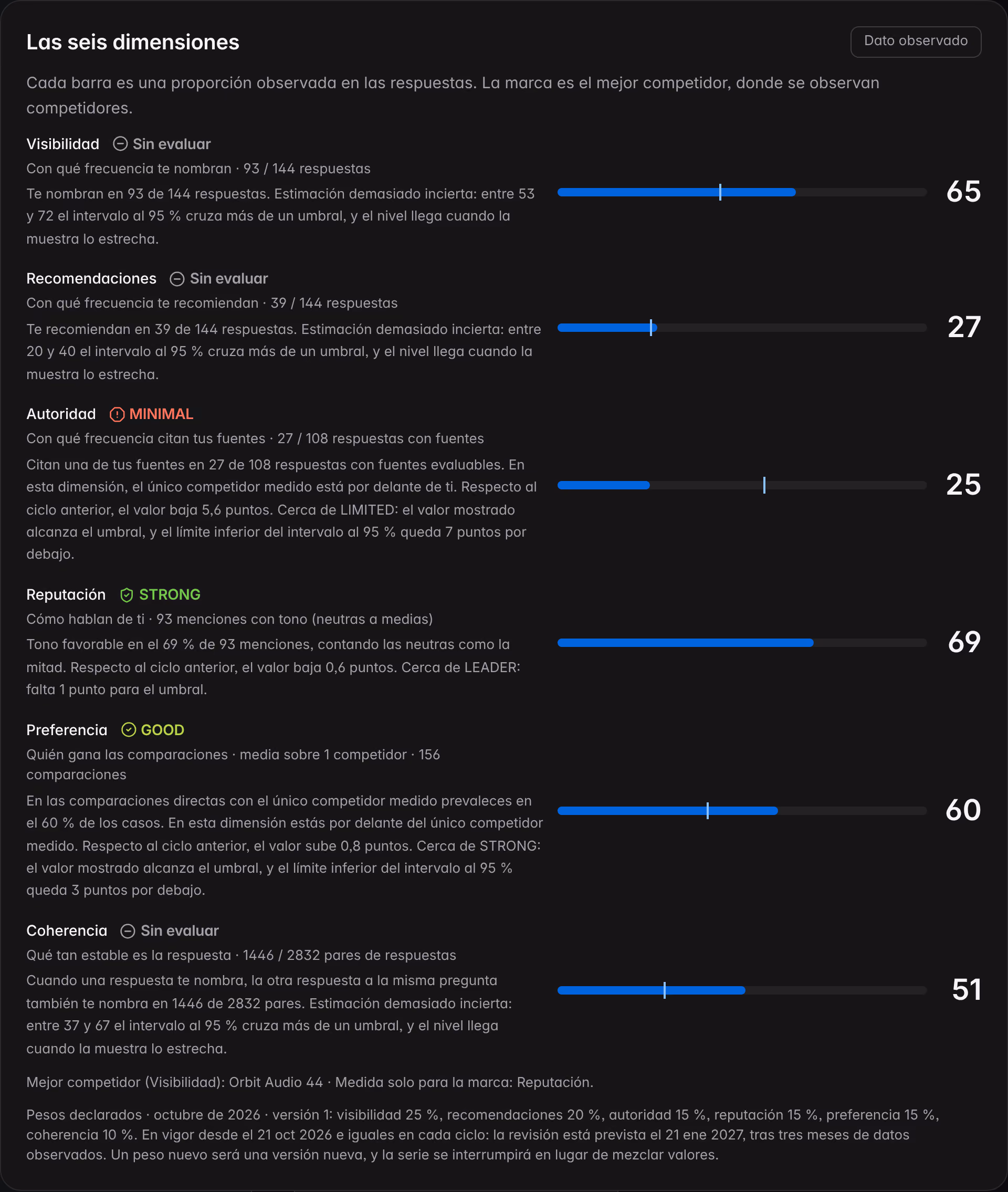 El recuadro «Las seis dimensiones» del Resumen de Northstar Audio: para cada dimensión, el nivel con su icono, la base, el comentario y la barra con el valor, en el mismo ciclo que la tabla.