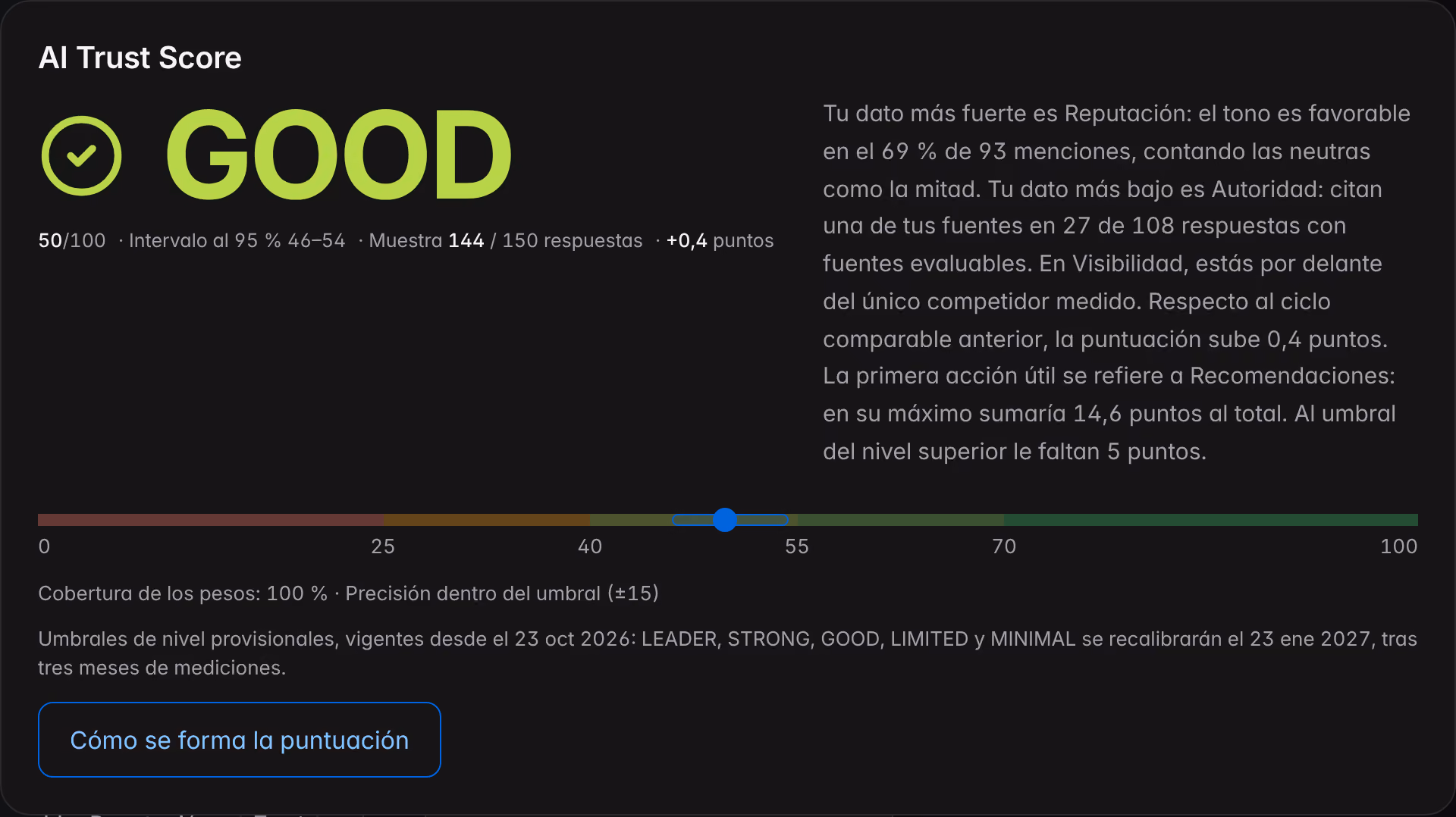 El recuadro «AI Trust Score» del Resumen de Northstar Audio: el nivel en palabras con su icono, el número con el intervalo al 95 %, la muestra, el comentario personal y la escala con los umbrales del nivel.