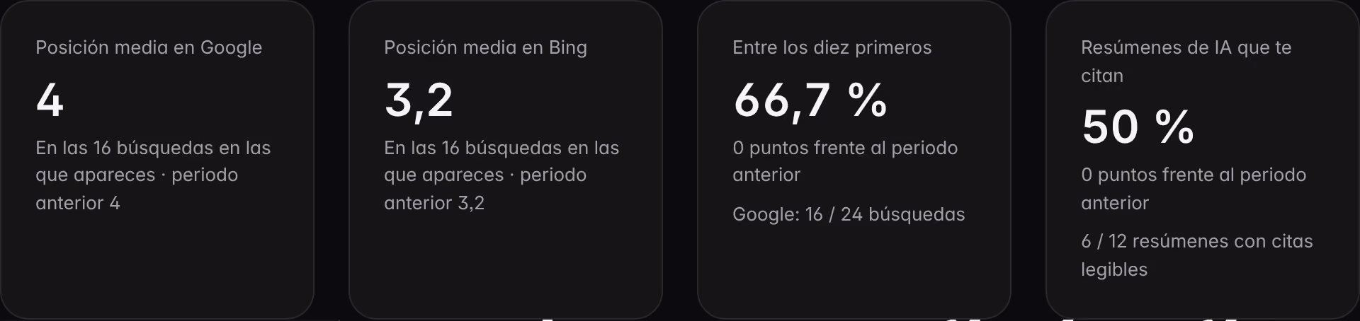 Los indicadores de Búsqueda sobre una marca de demostración: posición media en Google y Bing, búsquedas en los diez primeros y resúmenes de IA que citan el sitio.