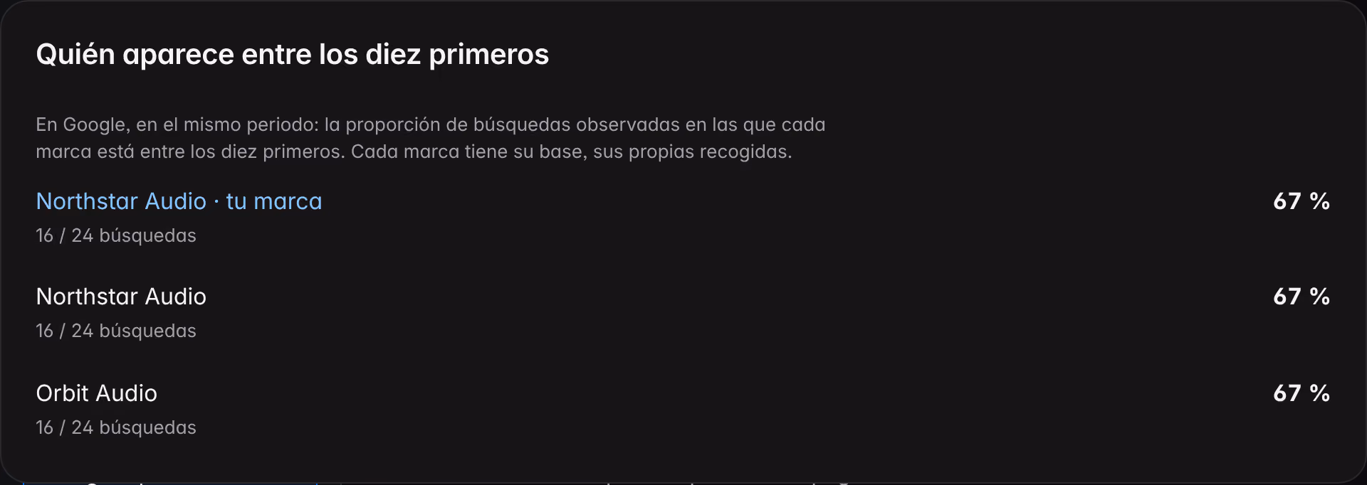 El recuadro «Quién aparece entre los diez primeros» de Búsqueda en una marca de demostración: para cada marca la cuota de búsquedas observadas en Google en las que está entre los diez primeros resultados, con su base.