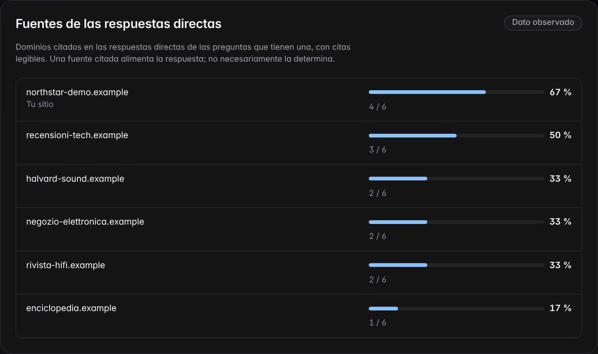 El panel de las fuentes de las respuestas directas sobre una marca de demostración: los dominios citados, la web de la empresa en primer lugar y cuántas respuestas se apoyan en cada fuente.