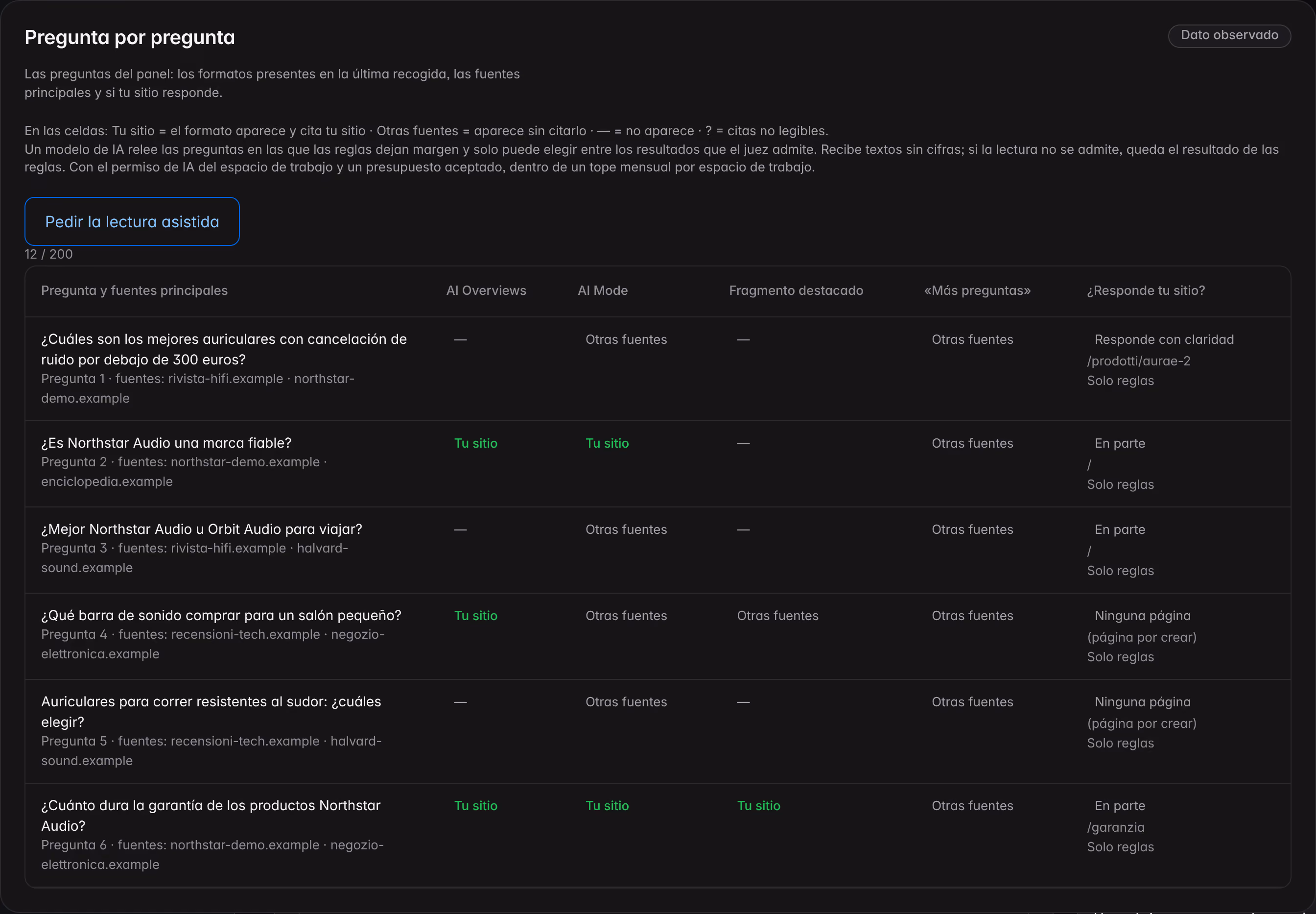 La vista «Pregunta por pregunta» de Respuestas directas en una marca de demostración: para cada pregunta del panel, los formatos presentes en la última recogida, las fuentes principales y si la web responde.