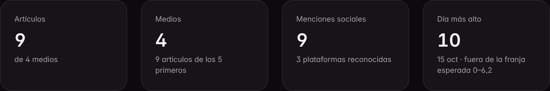 Los indicadores de Prensa y redes sobre una marca de demostración: artículos y medios que la nombran, menciones en redes por plataforma y el día más alto, fuera de la franja esperada.
