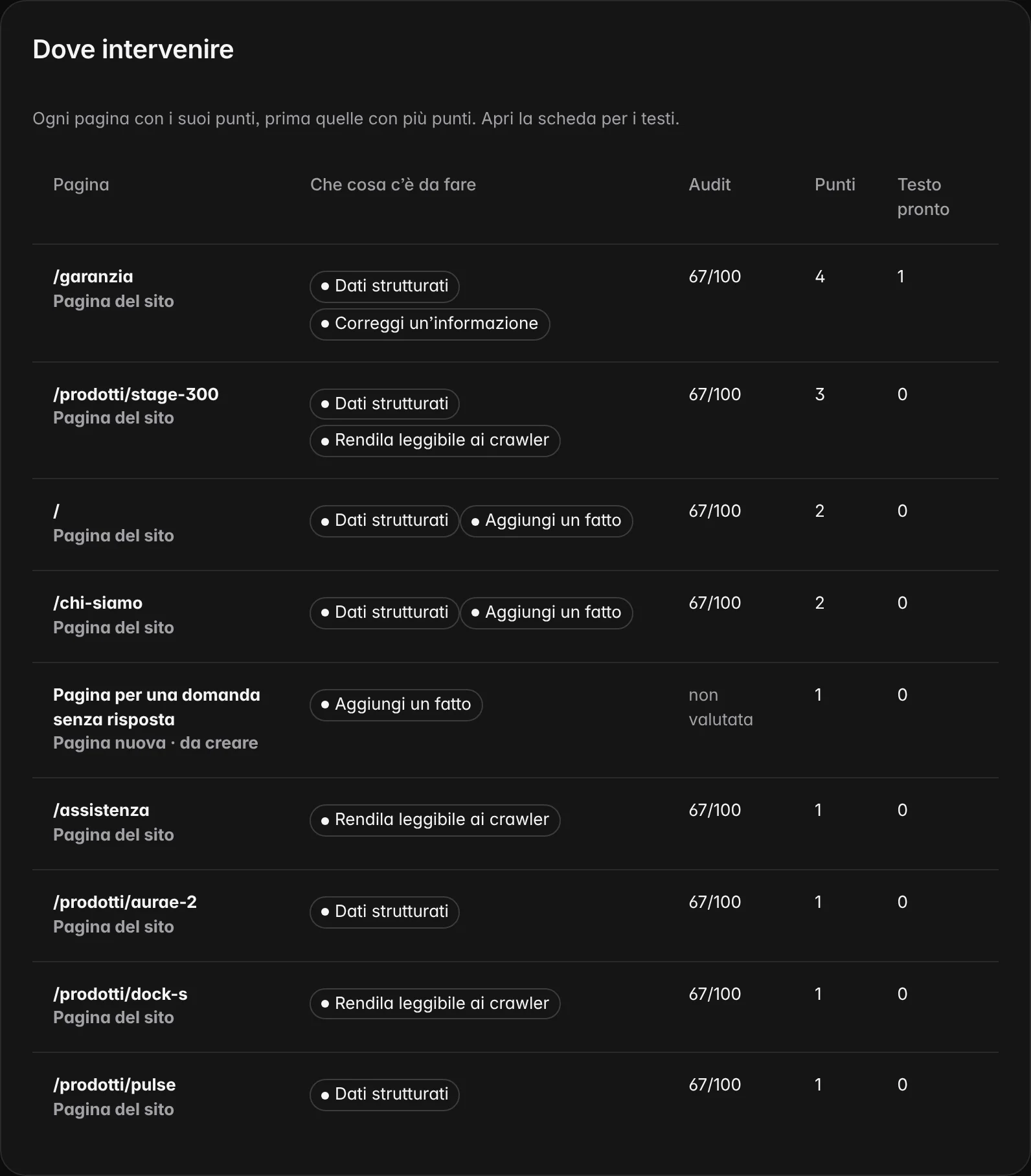 Der Bereich „Wo eingreifen“: die Seiten der Website mit den offenen Punkten, dem Stand des Textes und dem Schreibmodus.