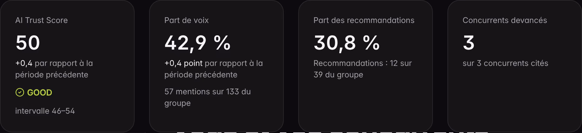 Les indicateurs de Concurrents sur une marque de démonstration : AI Trust Score avec intervalle, part de voix, part des recommandations et concurrents dépassés.