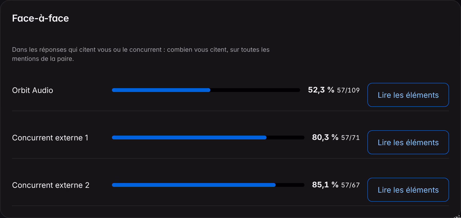Le panneau « Comparaison directe » des Concurrents sur une marque de démonstration : pour chaque concurrent déclaré, la part des réponses qui nomment la marque et le lien vers les éléments probants.