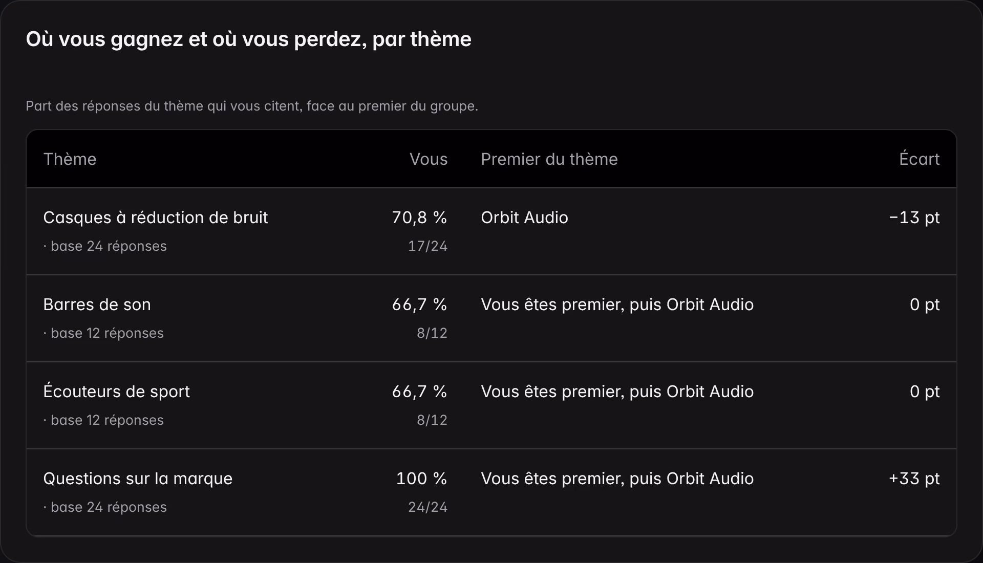 Le cadre « Où vous gagnez et où vous perdez, par thème » de Concurrents sur une marque de démonstration : pour chaque thème la part des réponses qui citent la marque, le premier du thème et l’écart, avec sa base.
