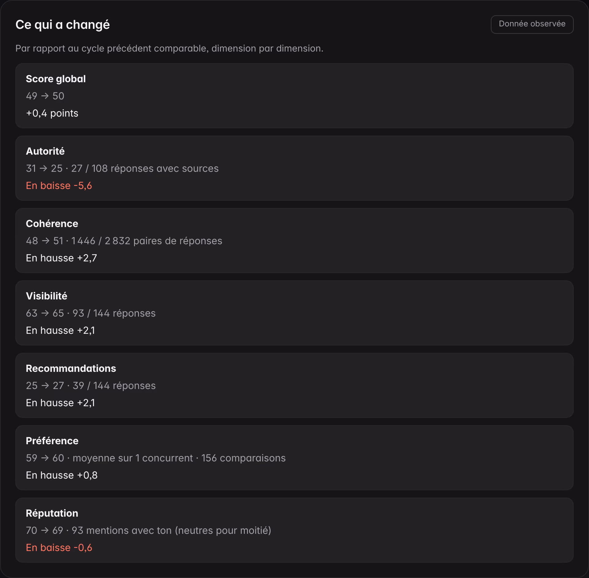 La vue « Ce qui a changé » de la Vue d’ensemble sur une marque de démonstration : score global et six dimensions comparés au cycle précédent, chacun avec sa base et le sens de la variation.