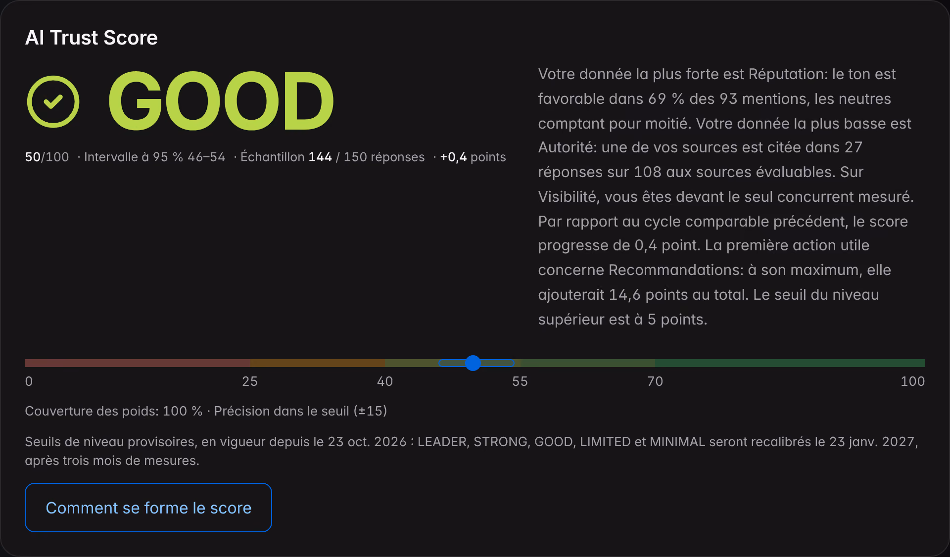 Le cadre « AI Trust Score » de la vue d’ensemble de Northstar Audio : le niveau en toutes lettres avec son icône, le nombre avec l’intervalle à 95 %, l’échantillon, le commentaire personnel et l’échelle avec les seuils.