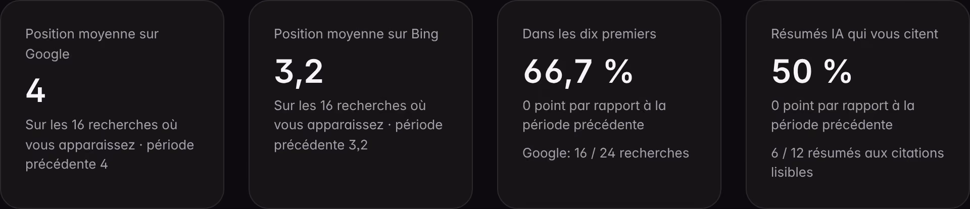 Les indicateurs de Recherche sur une marque de démonstration : position moyenne sur Google et Bing, recherches dans les dix premiers et résumés IA qui citent le site.