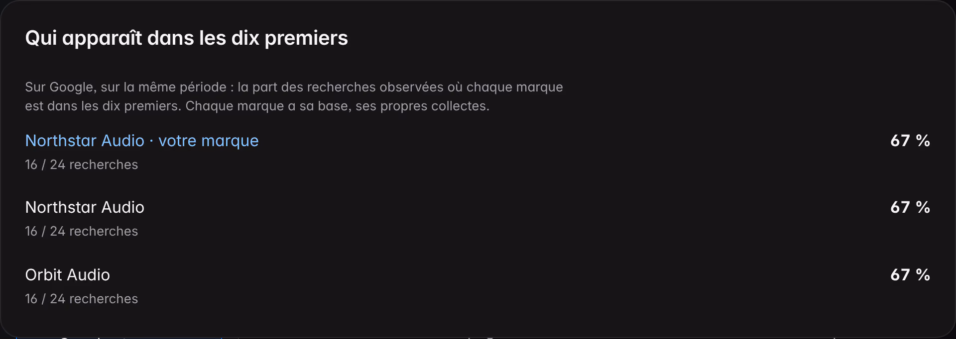 Le cadre « Qui apparaît dans les dix premiers » de Recherche sur une marque de démonstration : pour chaque marque la part des recherches Google observées où elle figure dans les dix premiers résultats, avec sa base.