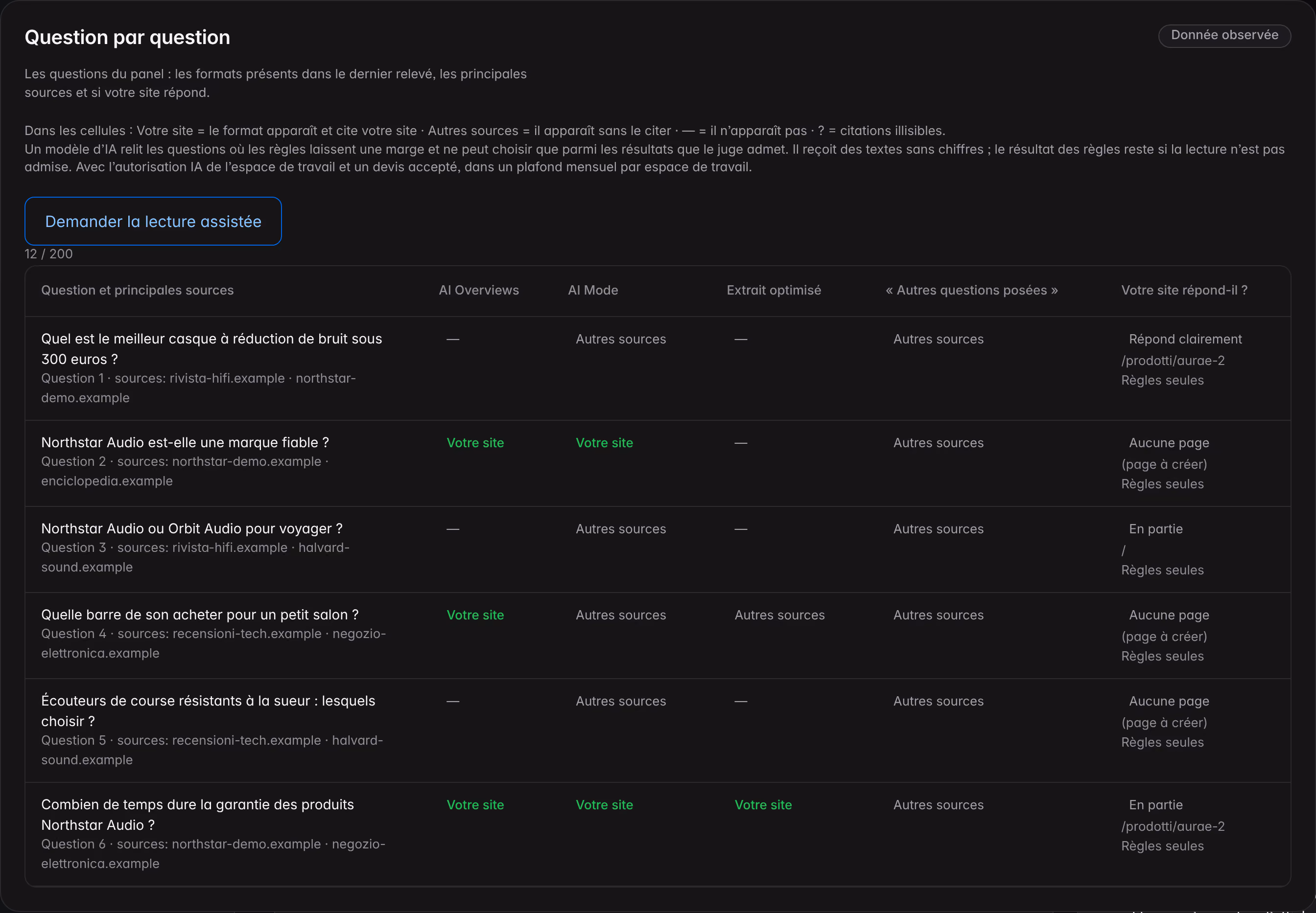 La vue « Question par question » des Réponses directes sur une marque de démonstration : pour chaque question du panel, les formats présents dans le dernier relevé, les sources principales et si le site répond.