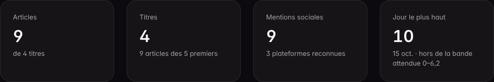 Les indicateurs de Presse et réseaux sociaux sur une marque de démonstration : articles et titres qui la nomment, mentions sociales par plateforme et le jour le plus haut, hors de la bande attendue.
