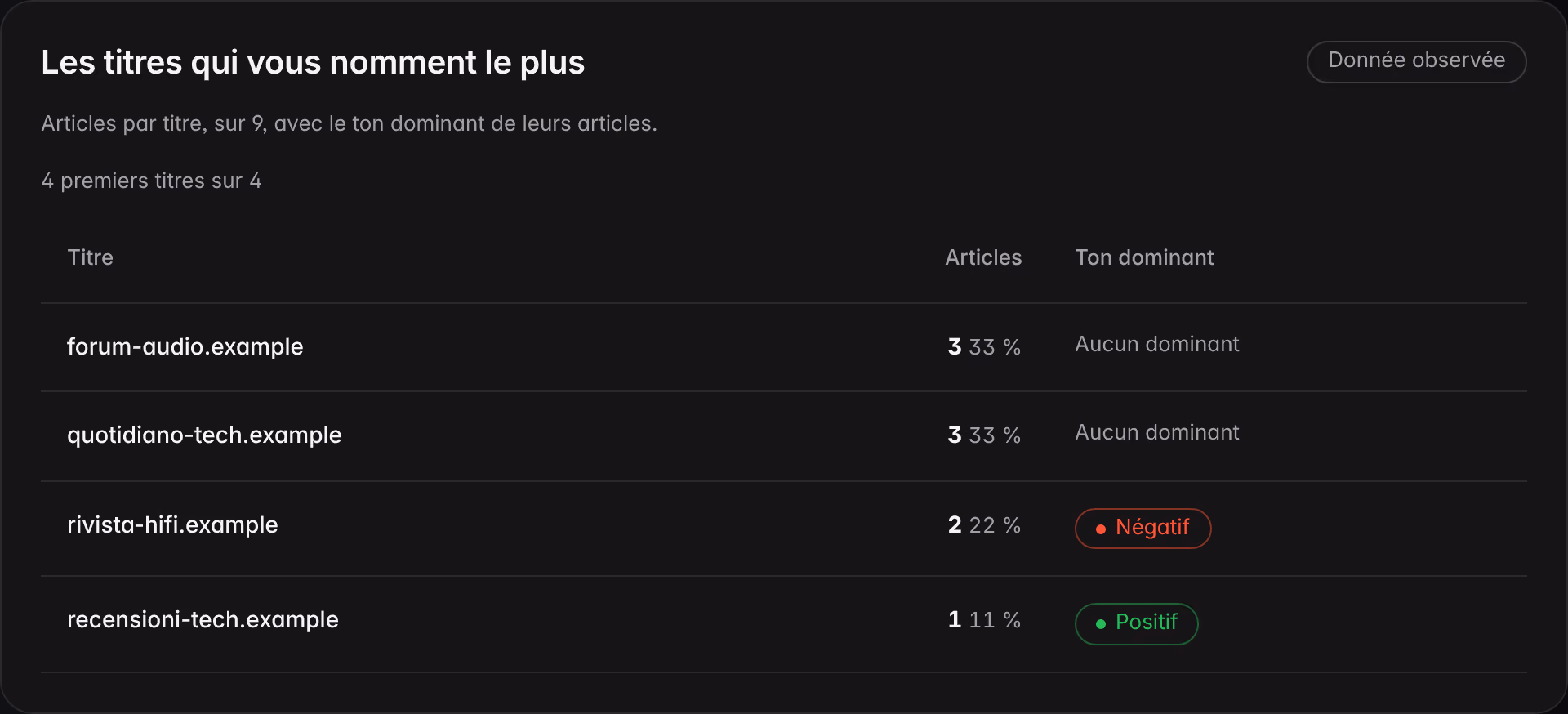 Les titres qui citent le plus une marque de démonstration : pour chaque titre, le nombre d’articles, la part du total et le ton dominant de ses articles.