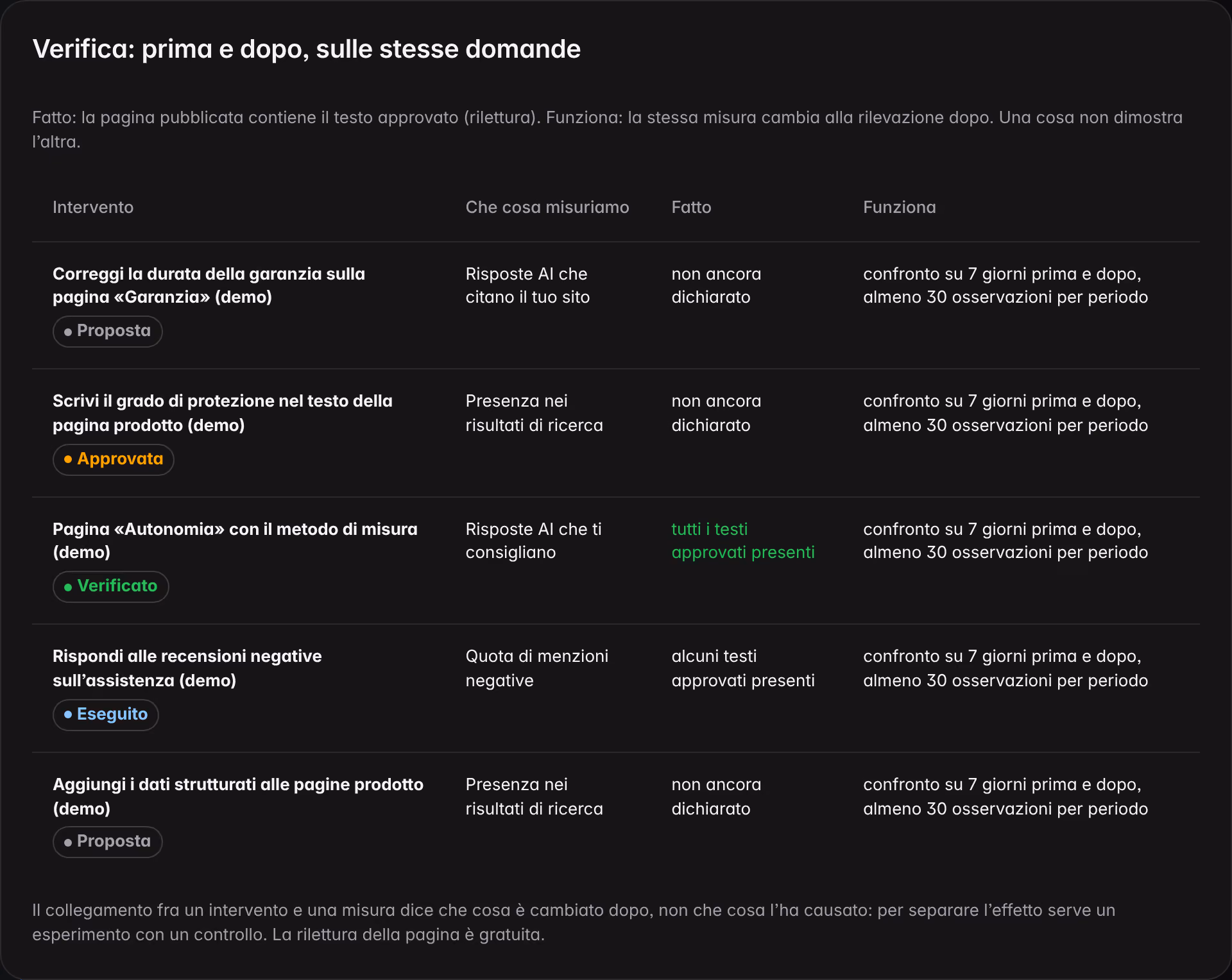 La verifica delle Azioni su un brand dimostrativo: per ogni intervento la misura scelta, se il testo approvato è pubblicato e se la misura cambia prima e dopo, sulle stesse domande.